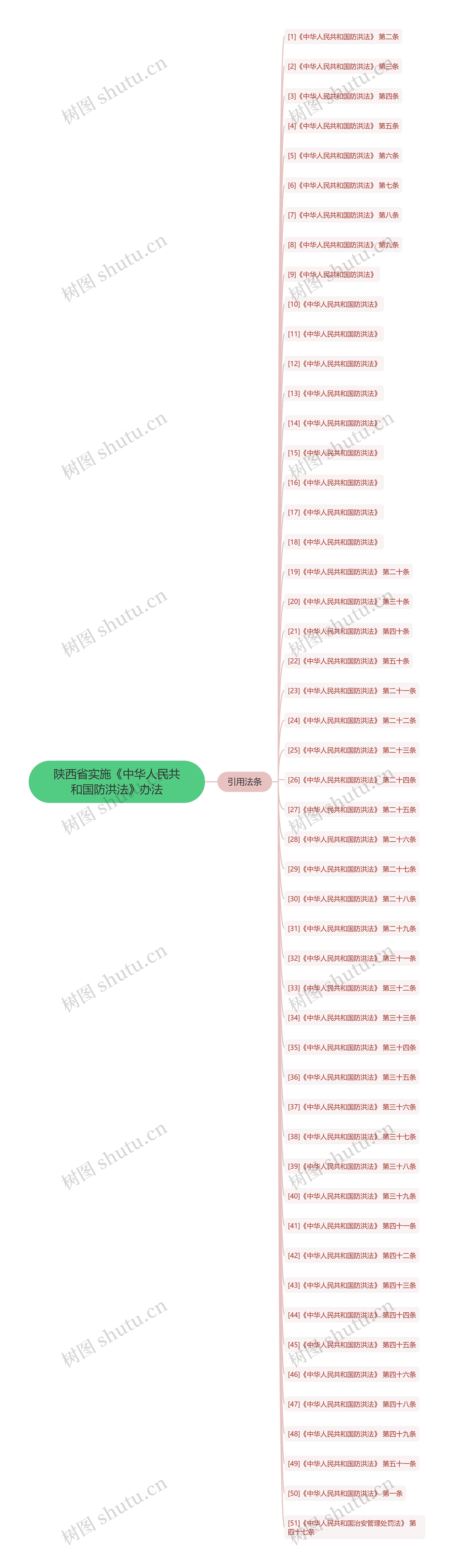 陕西省实施《中华人民共和国防洪法》办法思维导图