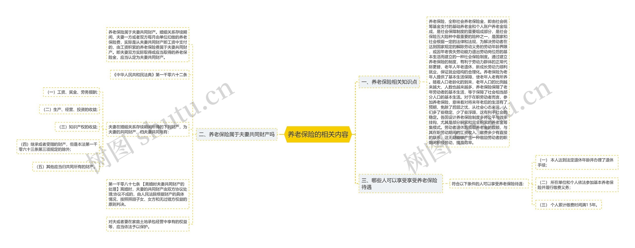 养老保险的相关内容思维导图