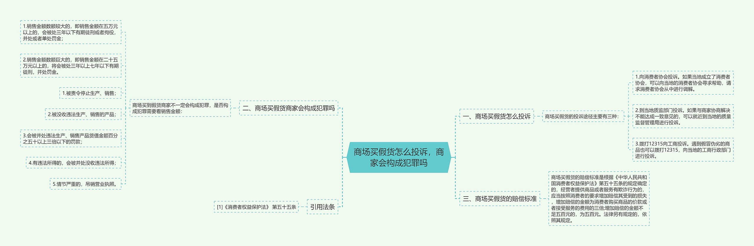 商场买假货怎么投诉，商家会构成犯罪吗思维导图