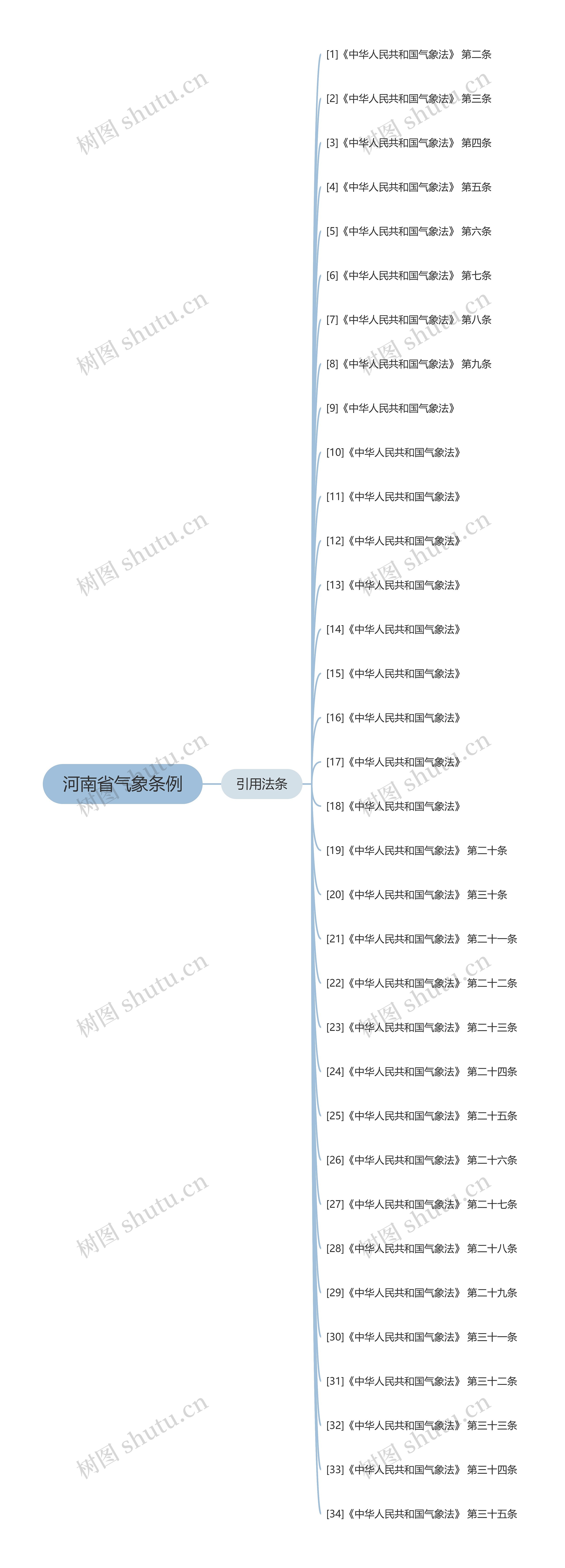 河南省气象条例思维导图