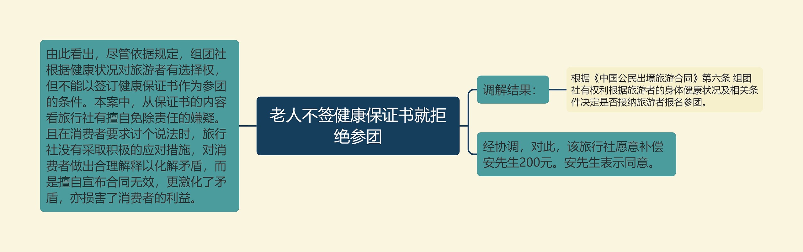 老人不签健康保证书就拒绝参团