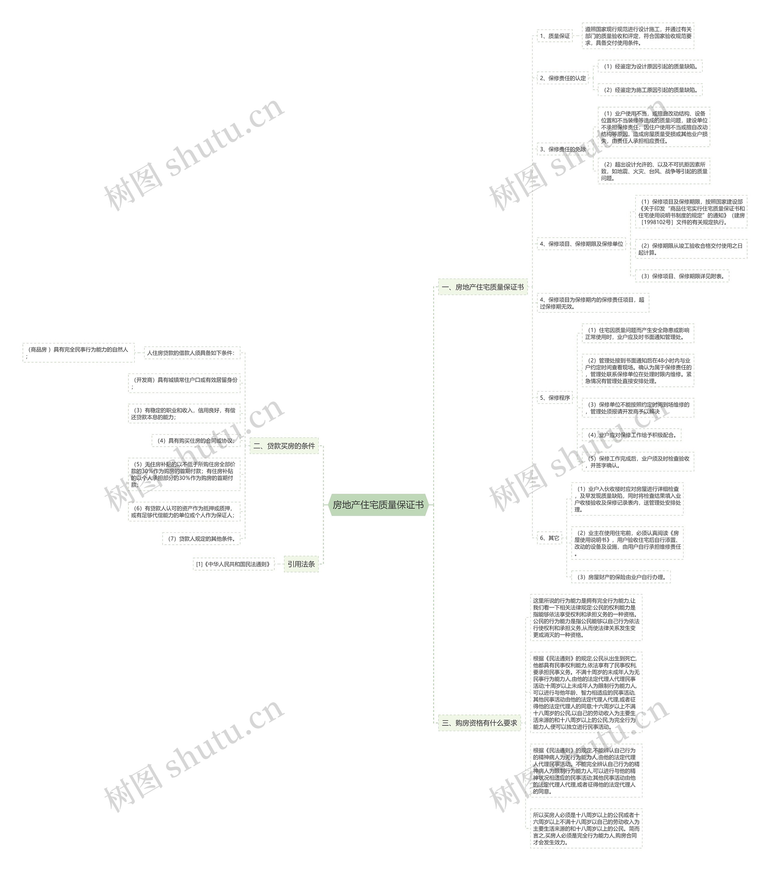 房地产住宅质量保证书思维导图