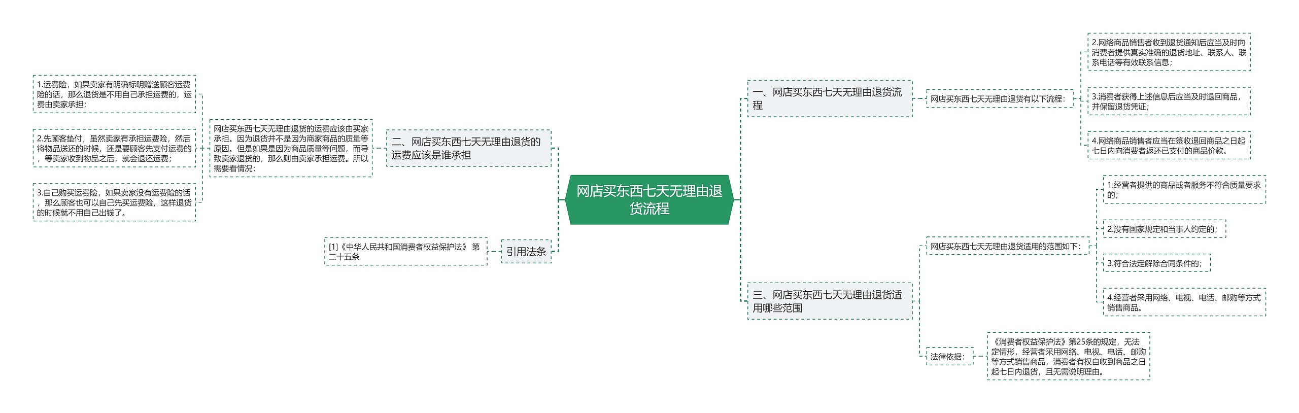 网店买东西七天无理由退货流程思维导图