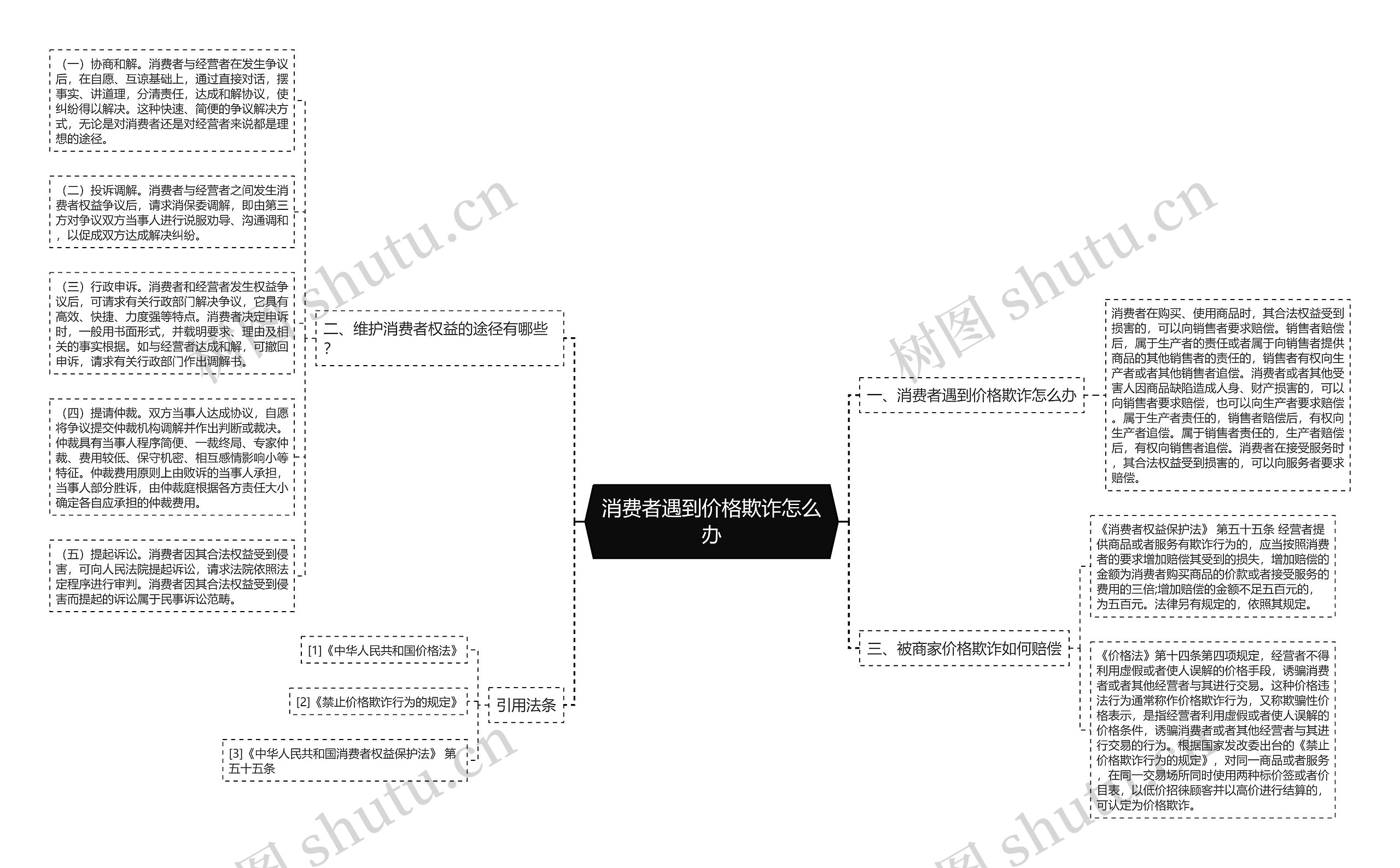 消费者遇到价格欺诈怎么办思维导图