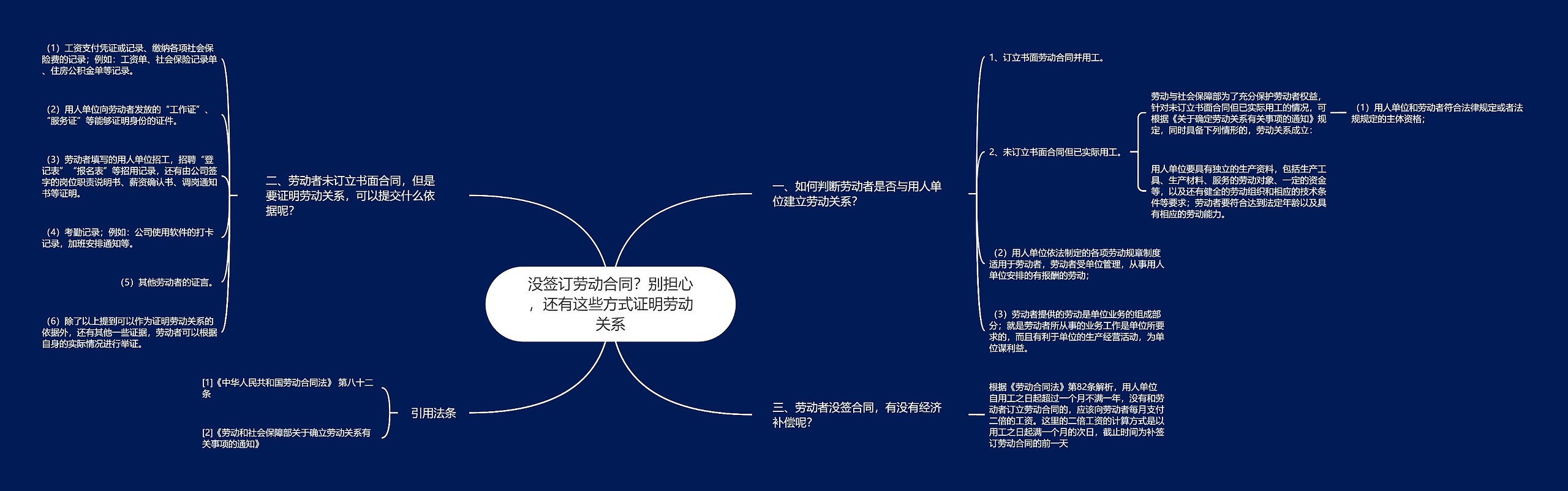 没签订劳动合同？别担心，还有这些方式证明劳动关系思维导图