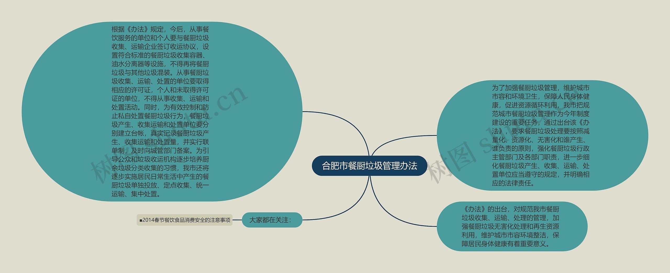 合肥市餐厨垃圾管理办法思维导图