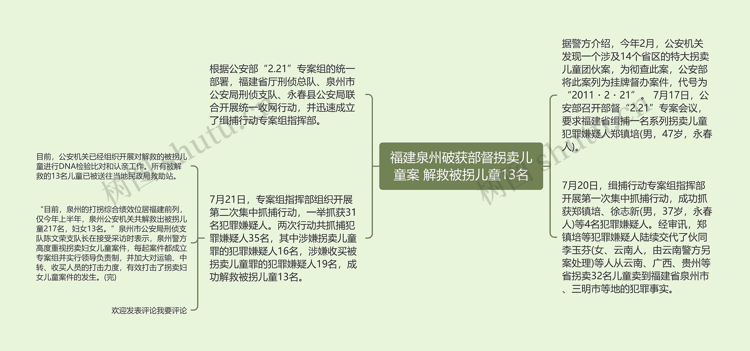 福建泉州破获部督拐卖儿童案 解救被拐儿童13名思维导图