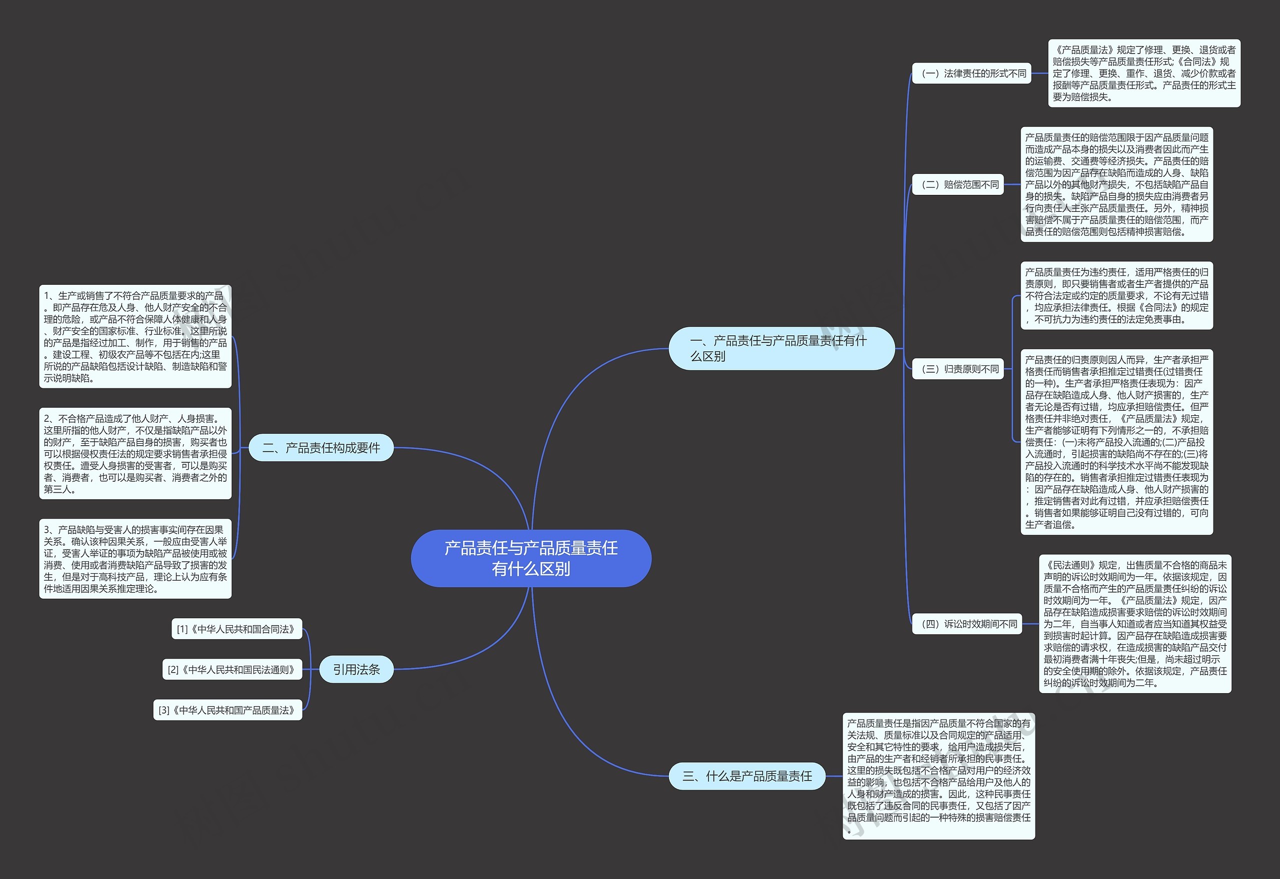 产品责任与产品质量责任有什么区别思维导图