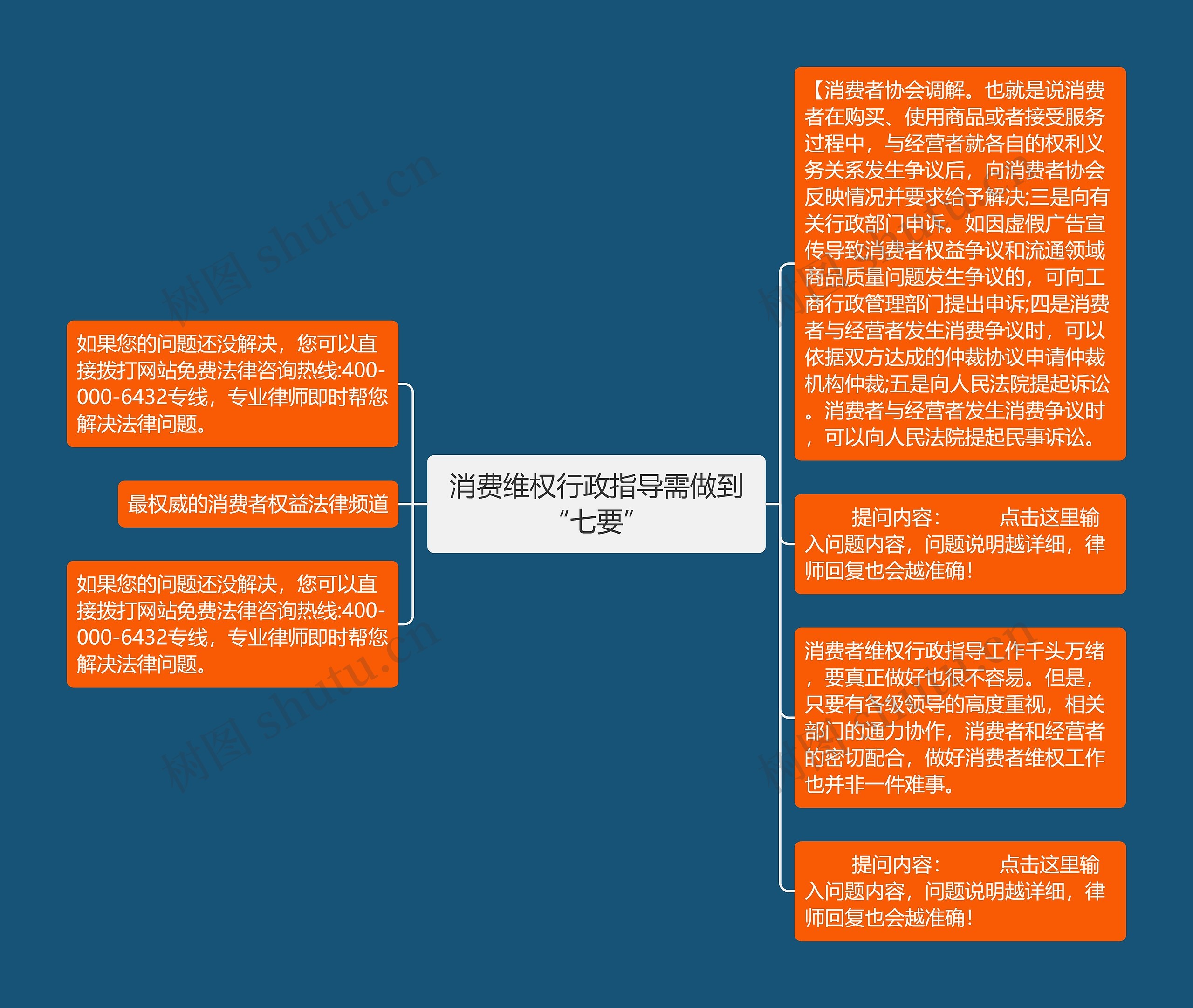 消费维权行政指导需做到“七要”思维导图