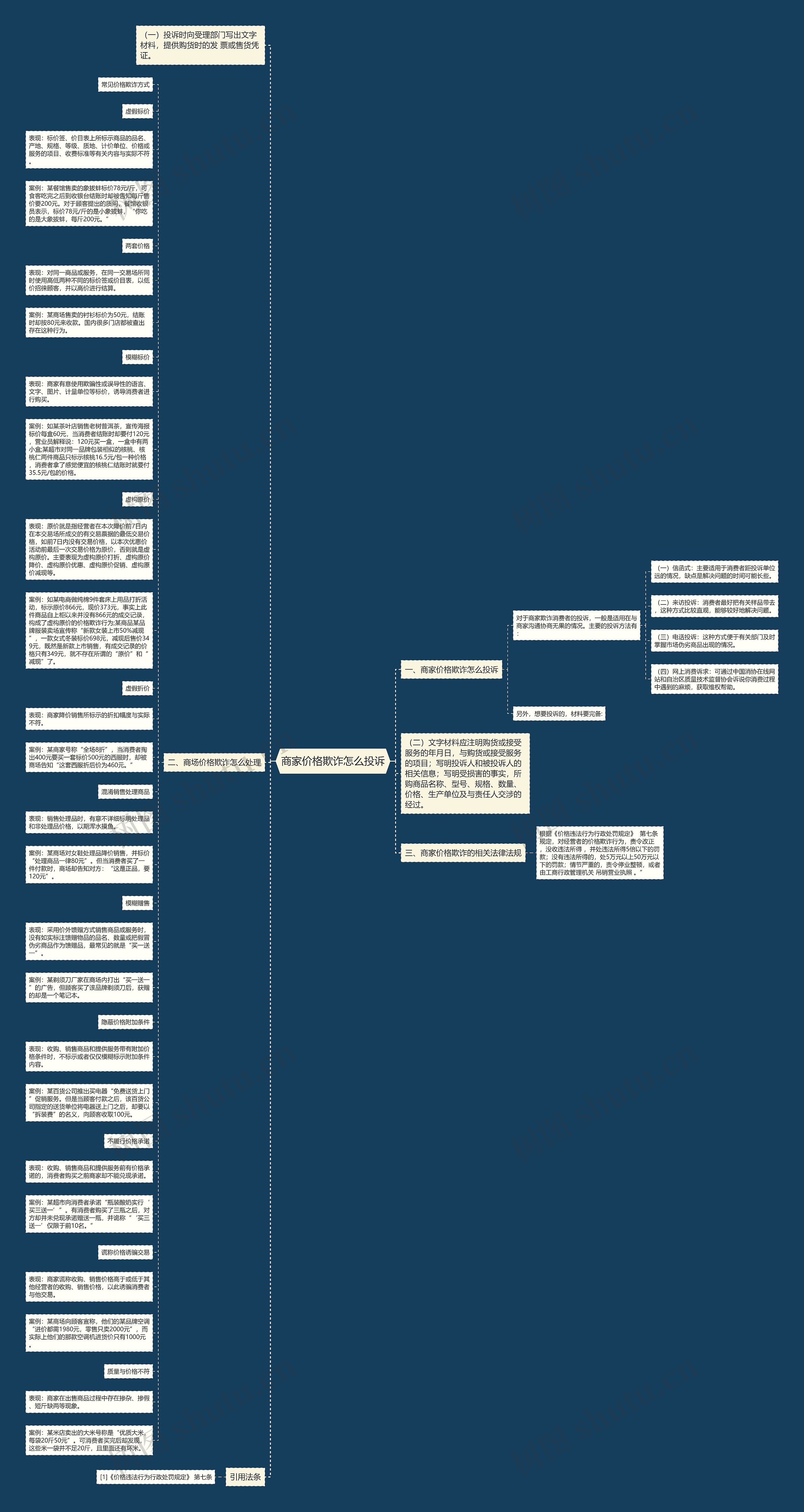 商家价格欺诈怎么投诉思维导图