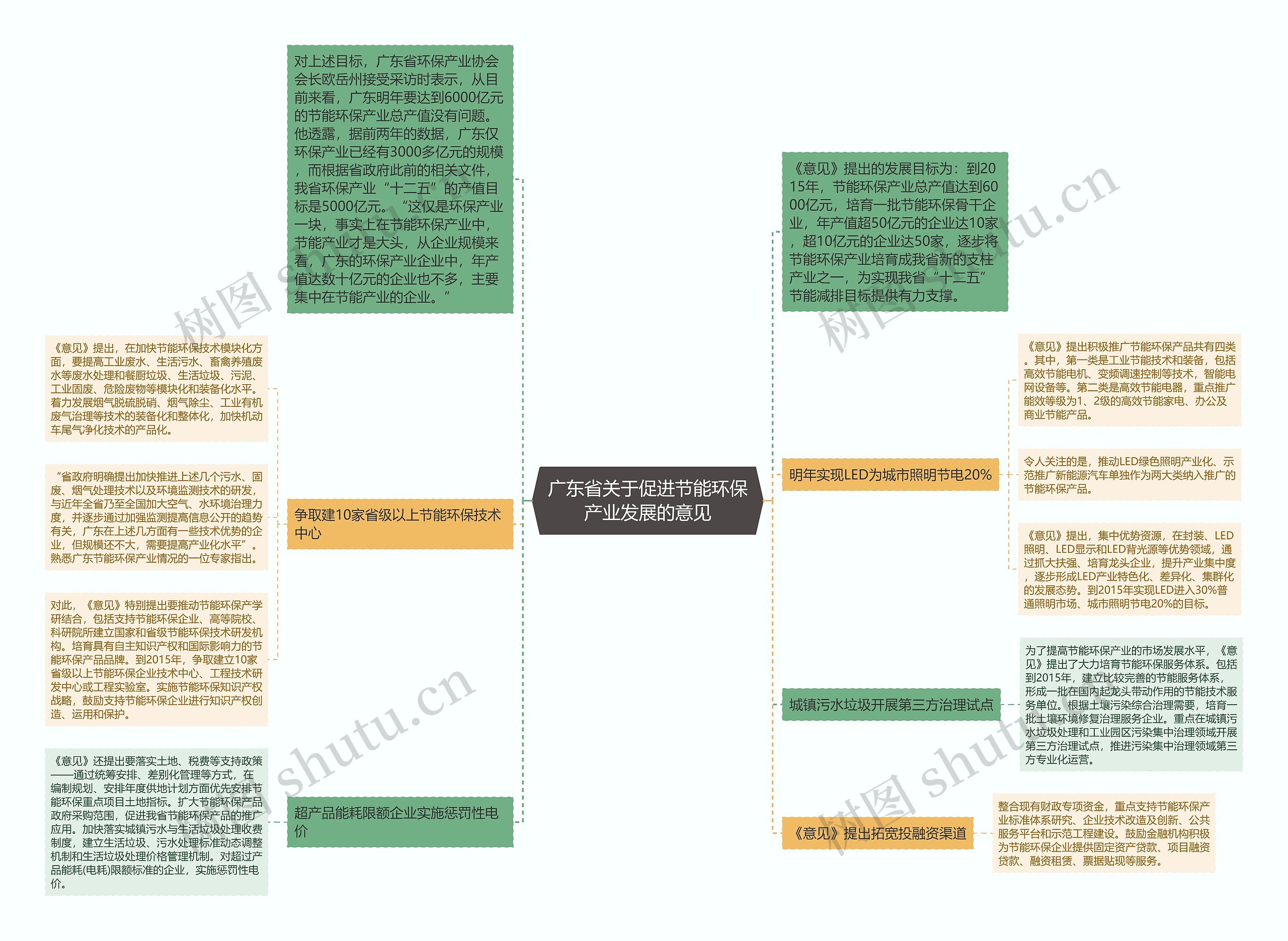 广东省关于促进节能环保产业发展的意见思维导图