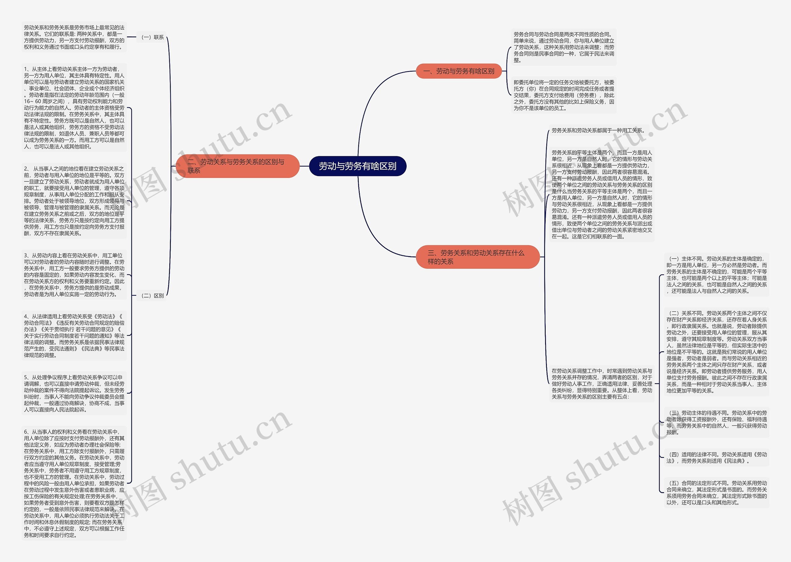 劳动与劳务有啥区别思维导图