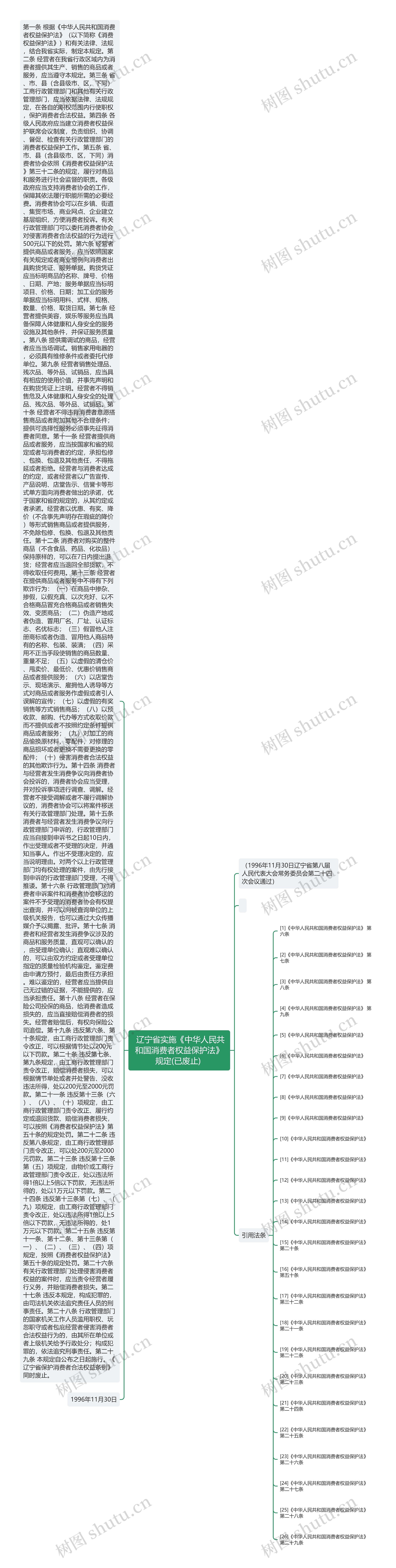  辽宁省实施《中华人民共和国消费者权益保护法》规定(已废止) 思维导图