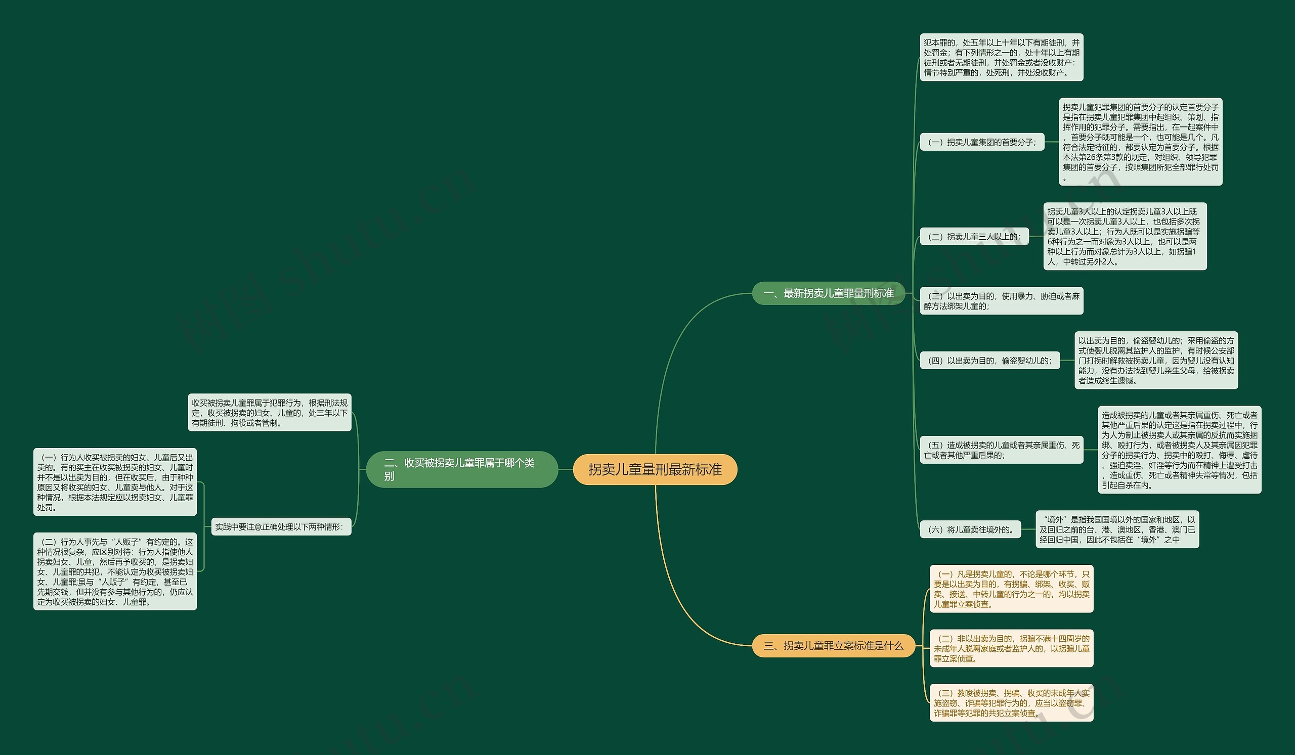 拐卖儿童量刑最新标准思维导图