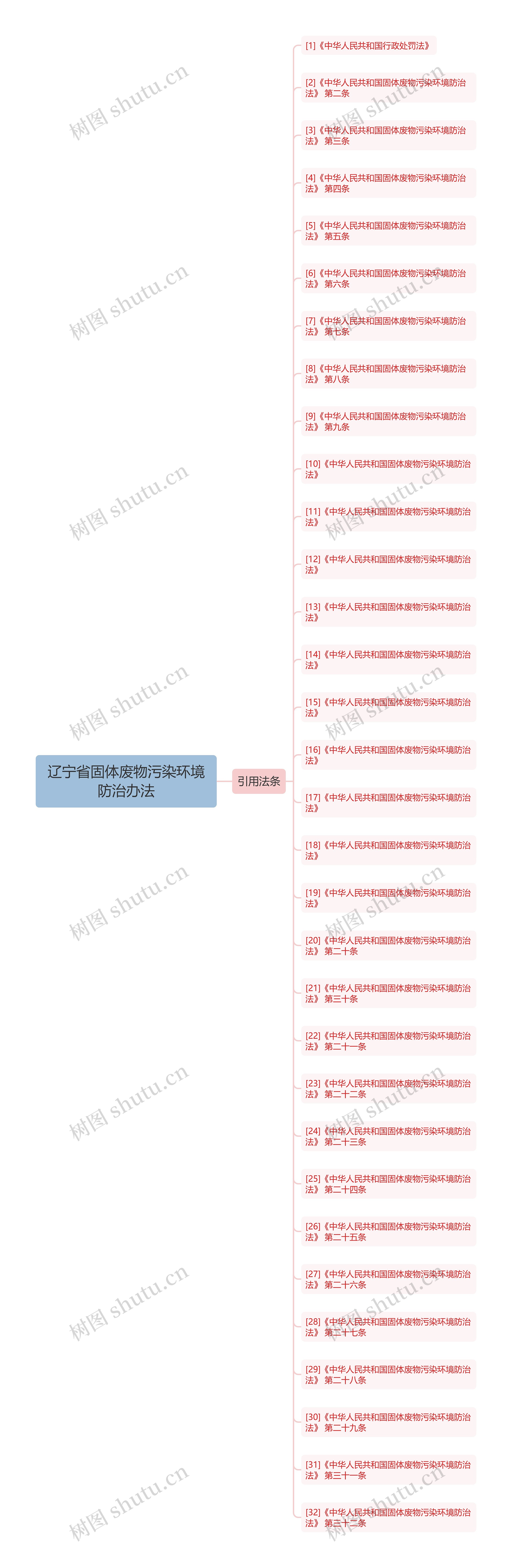 辽宁省固体废物污染环境防治办法思维导图