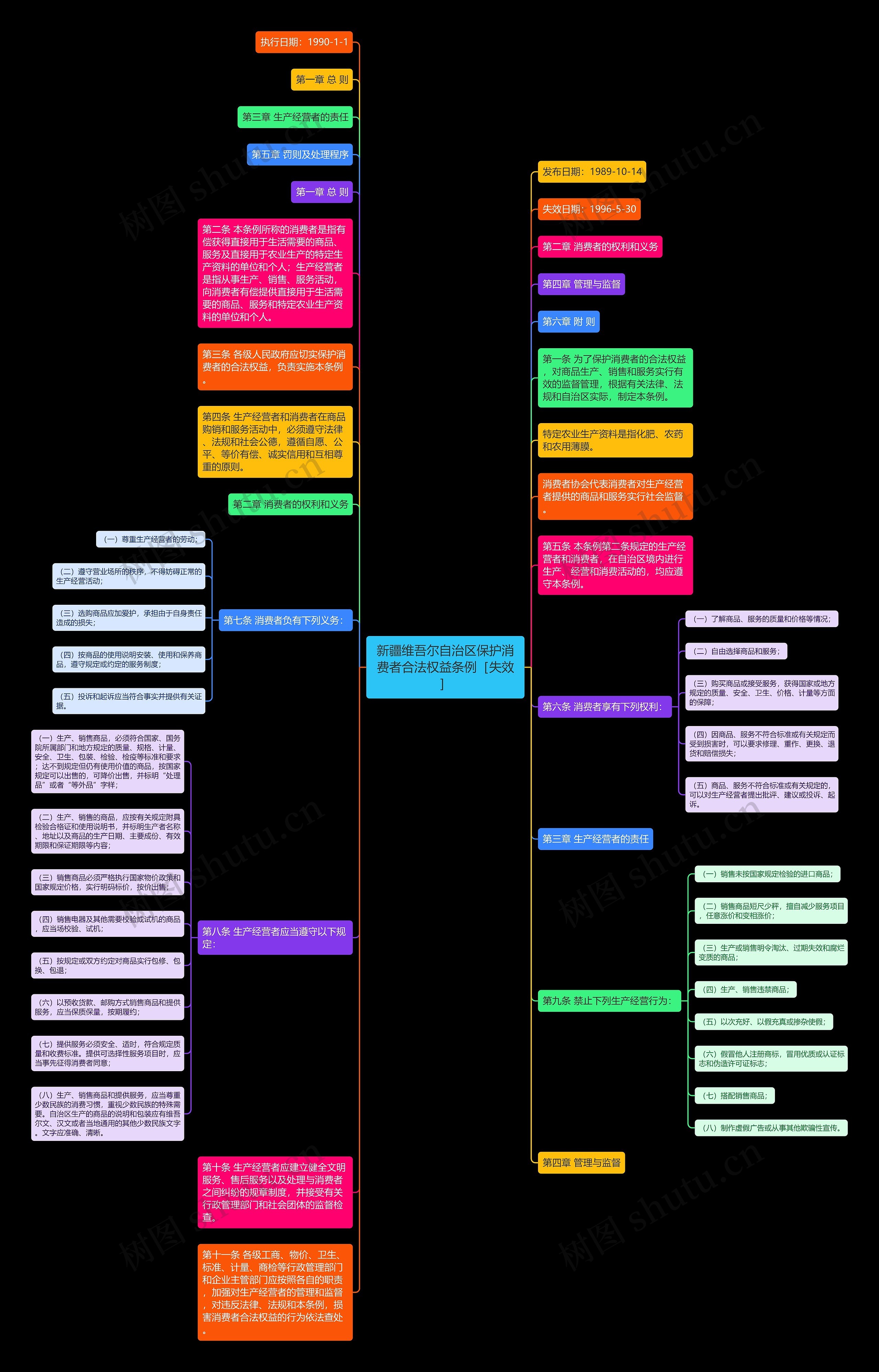 新疆维吾尔自治区保护消费者合法权益条例［失效］思维导图