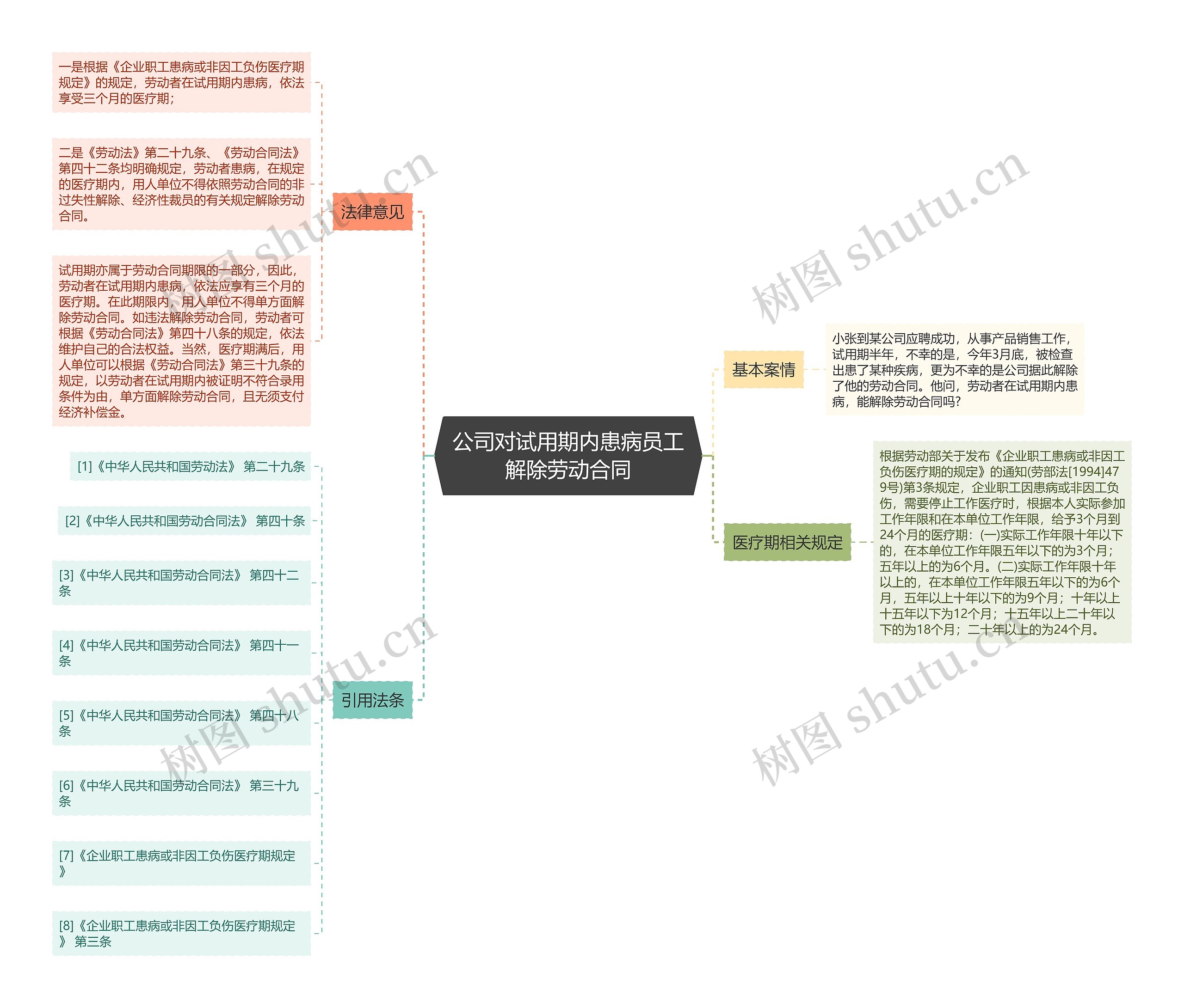 公司对试用期内患病员工解除劳动合同思维导图