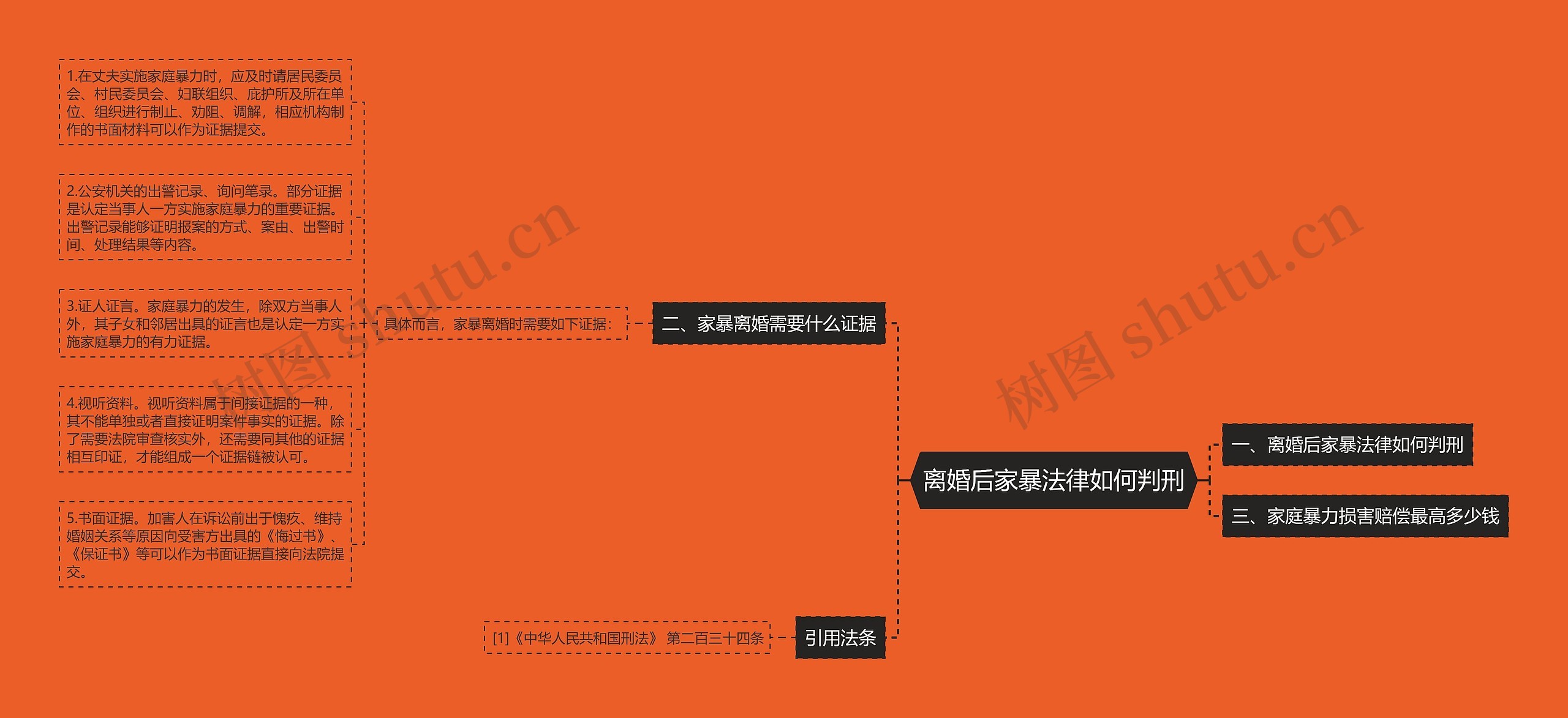 离婚后家暴法律如何判刑思维导图