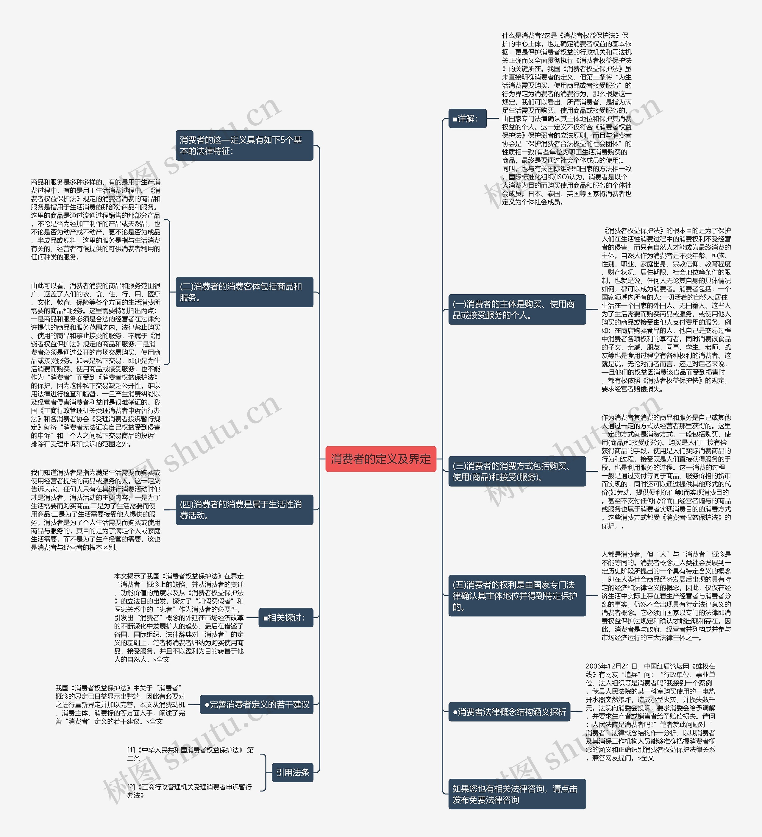 消费者的定义及界定思维导图
