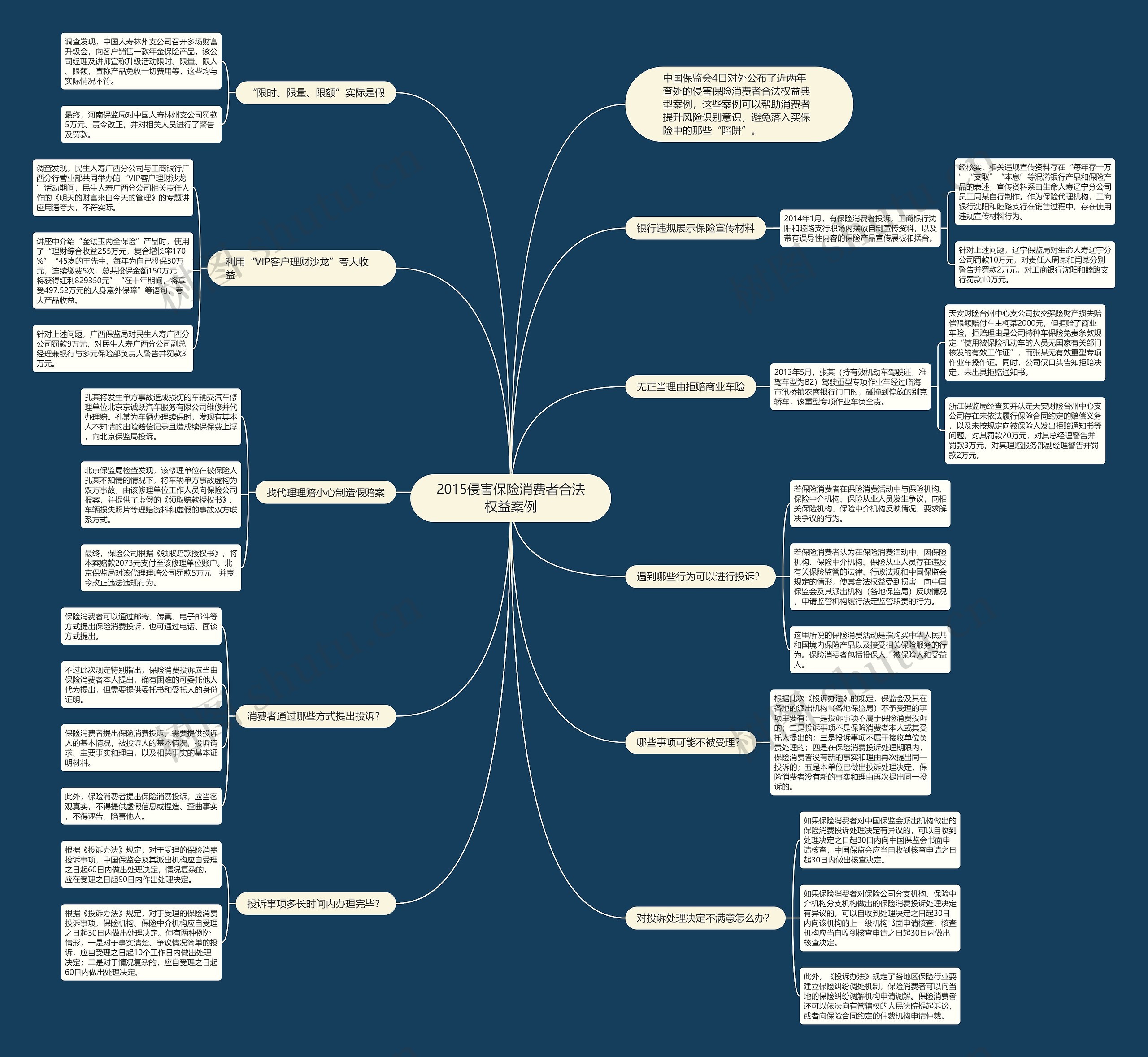 2015侵害保险消费者合法权益案例思维导图