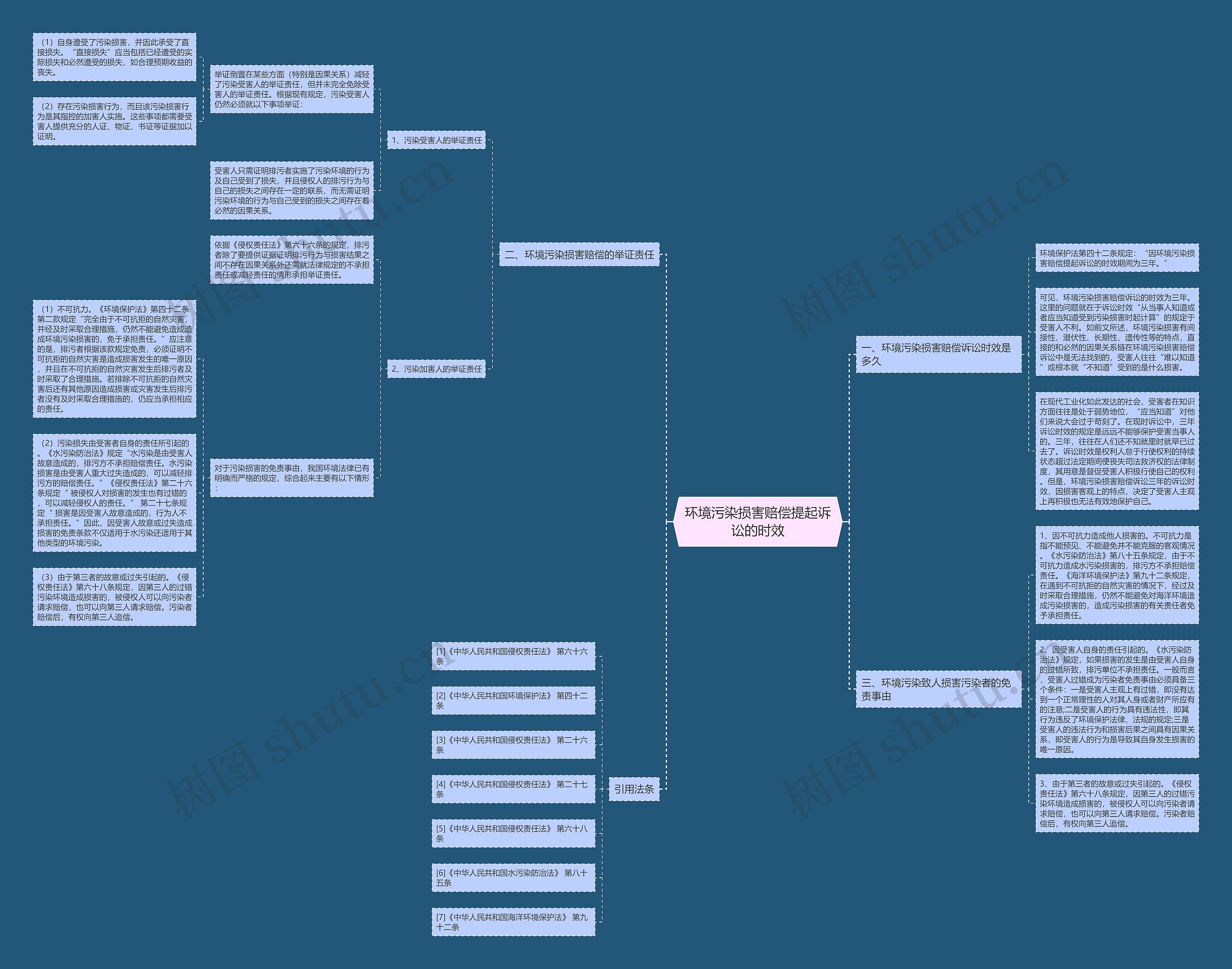 环境污染损害赔偿提起诉讼的时效思维导图