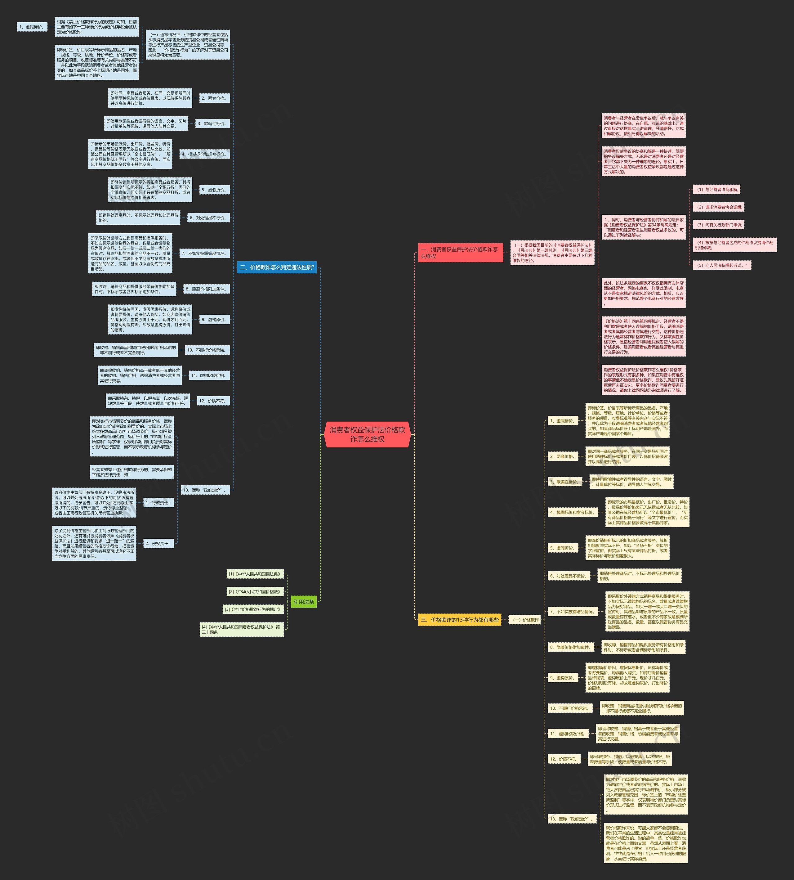 消费者权益保护法价格欺诈怎么维权思维导图