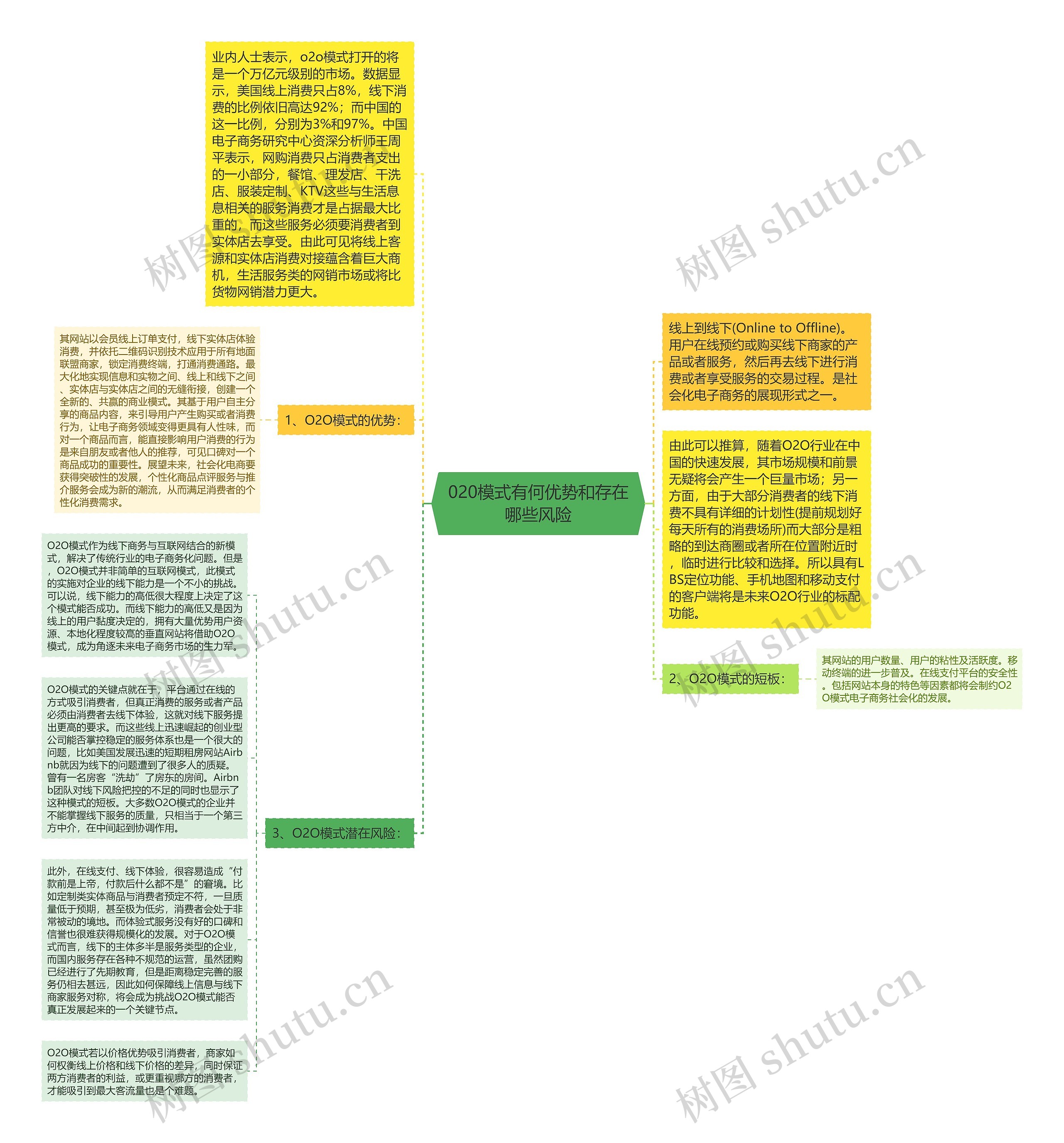 020模式有何优势和存在哪些风险思维导图高清图 020模式有何优势和存在哪些风险思维导图
