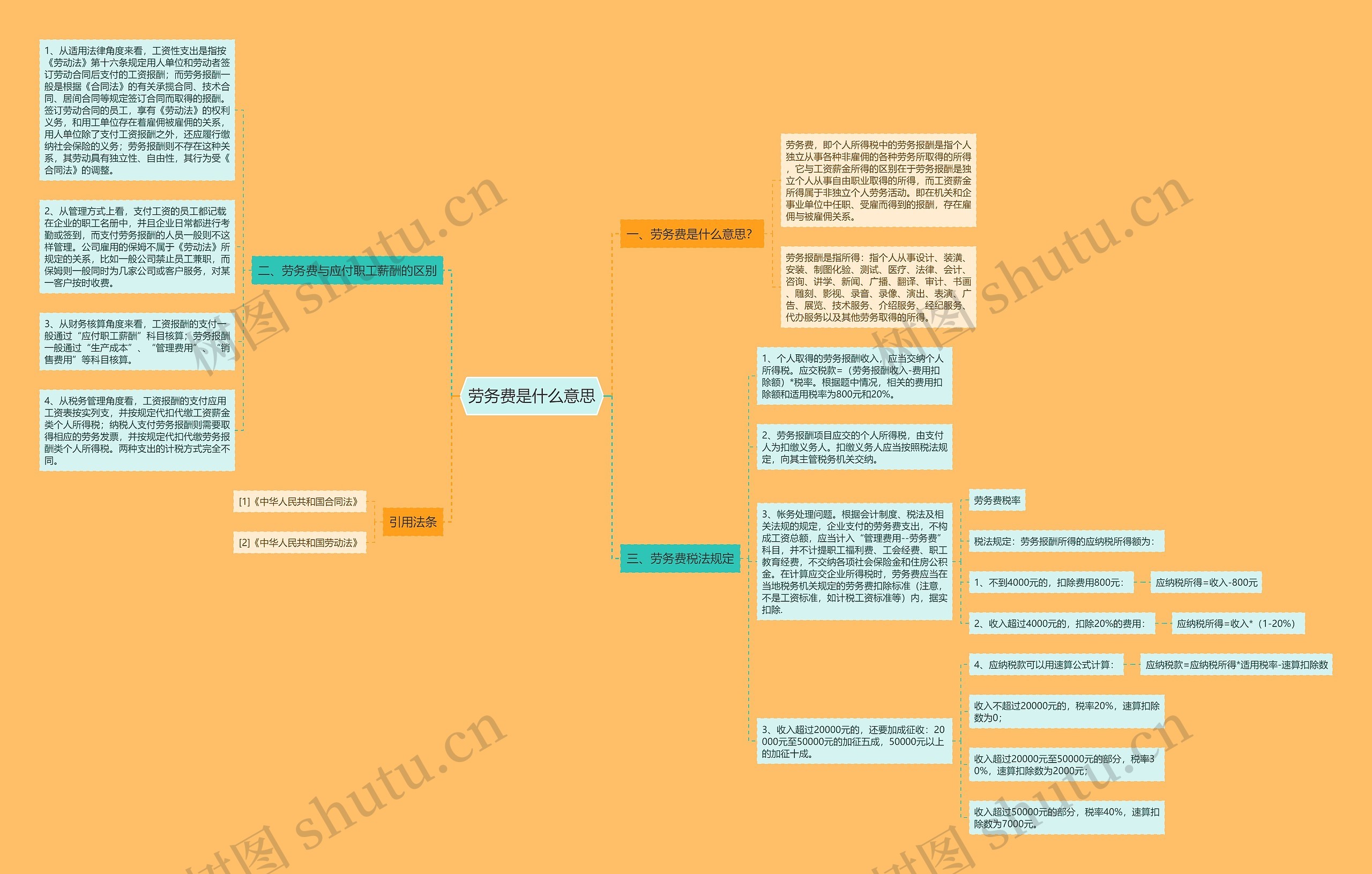 劳务费是什么意思思维导图
