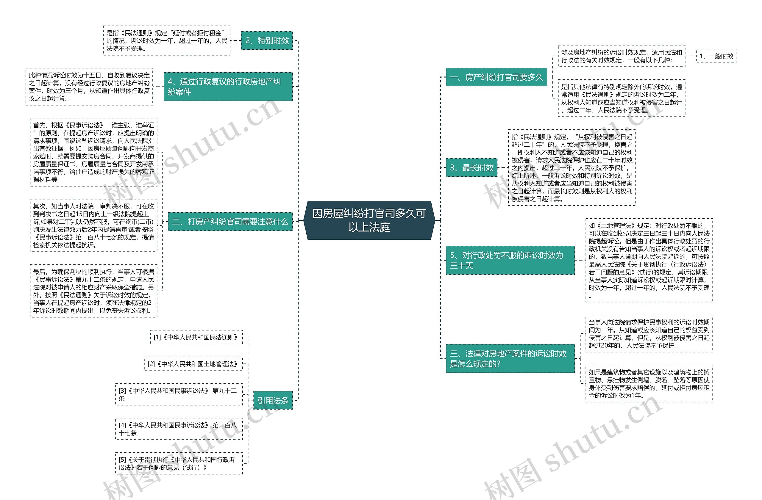 因房屋纠纷打官司多久可以上法庭思维导图