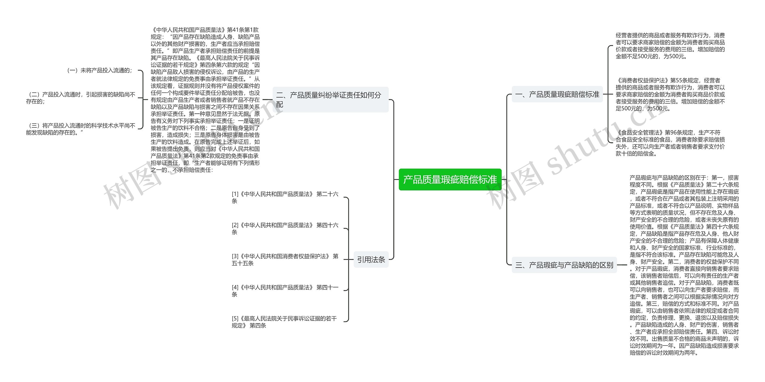 产品质量瑕疵赔偿标准思维导图