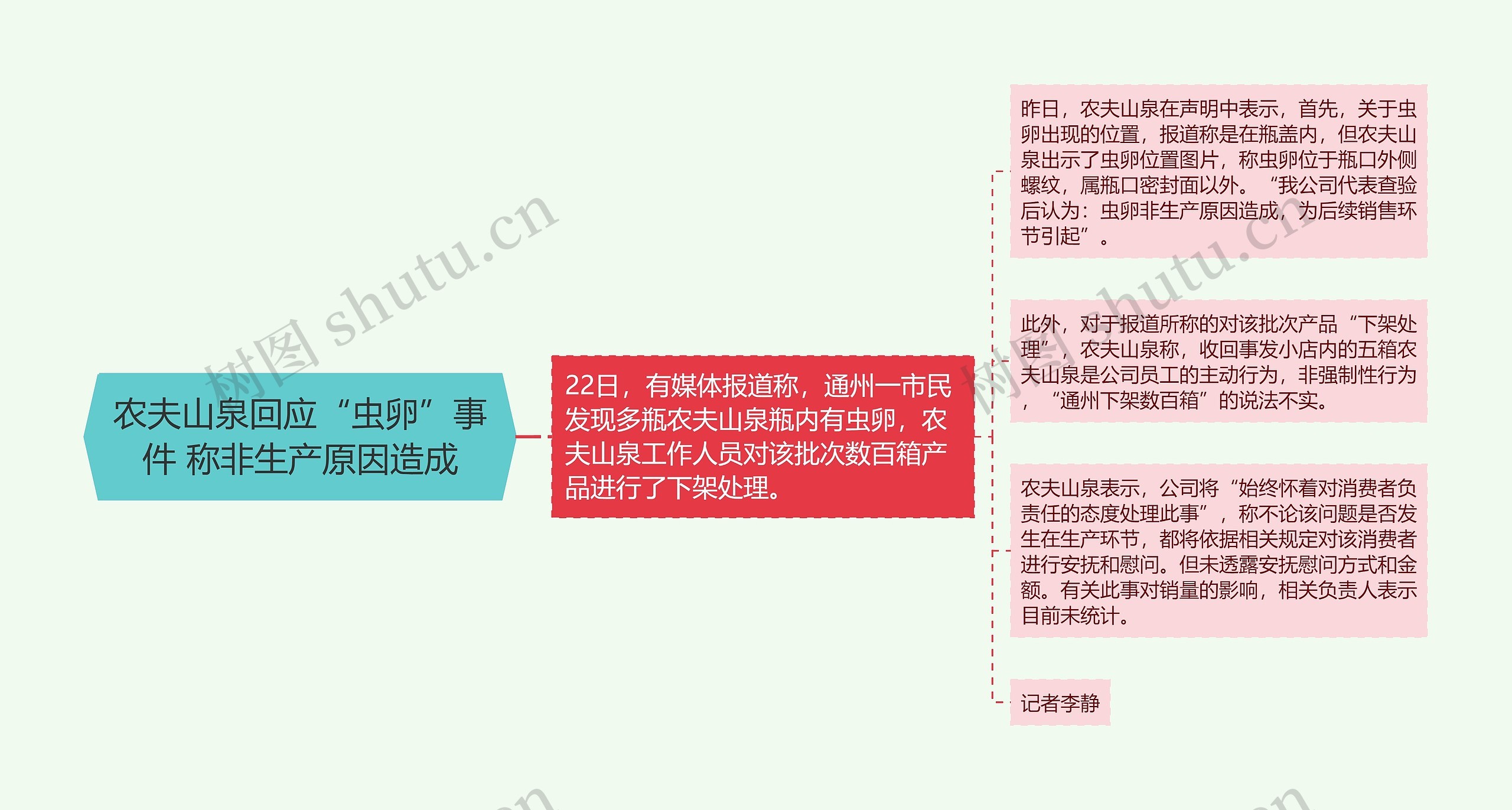 农夫山泉回应“虫卵”事件 称非生产原因造成思维导图