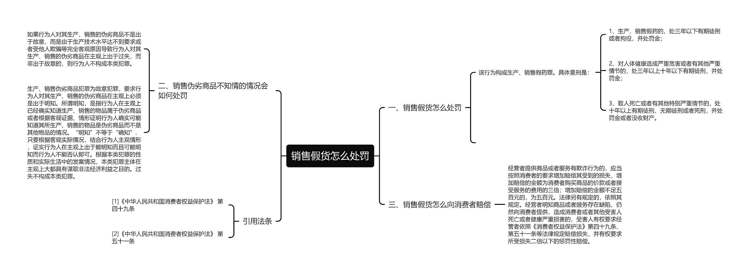 销售假货怎么处罚思维导图