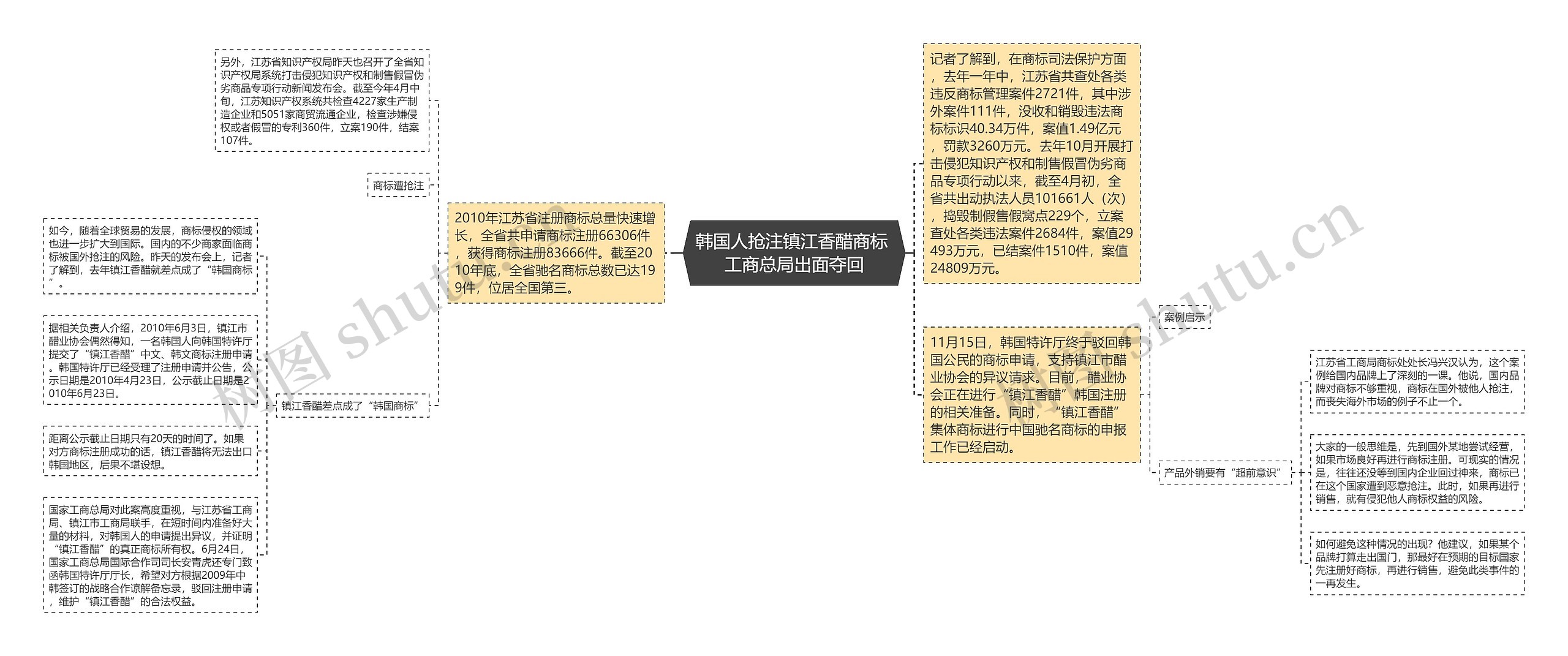 韩国人抢注镇江香醋商标 工商总局出面夺回思维导图
