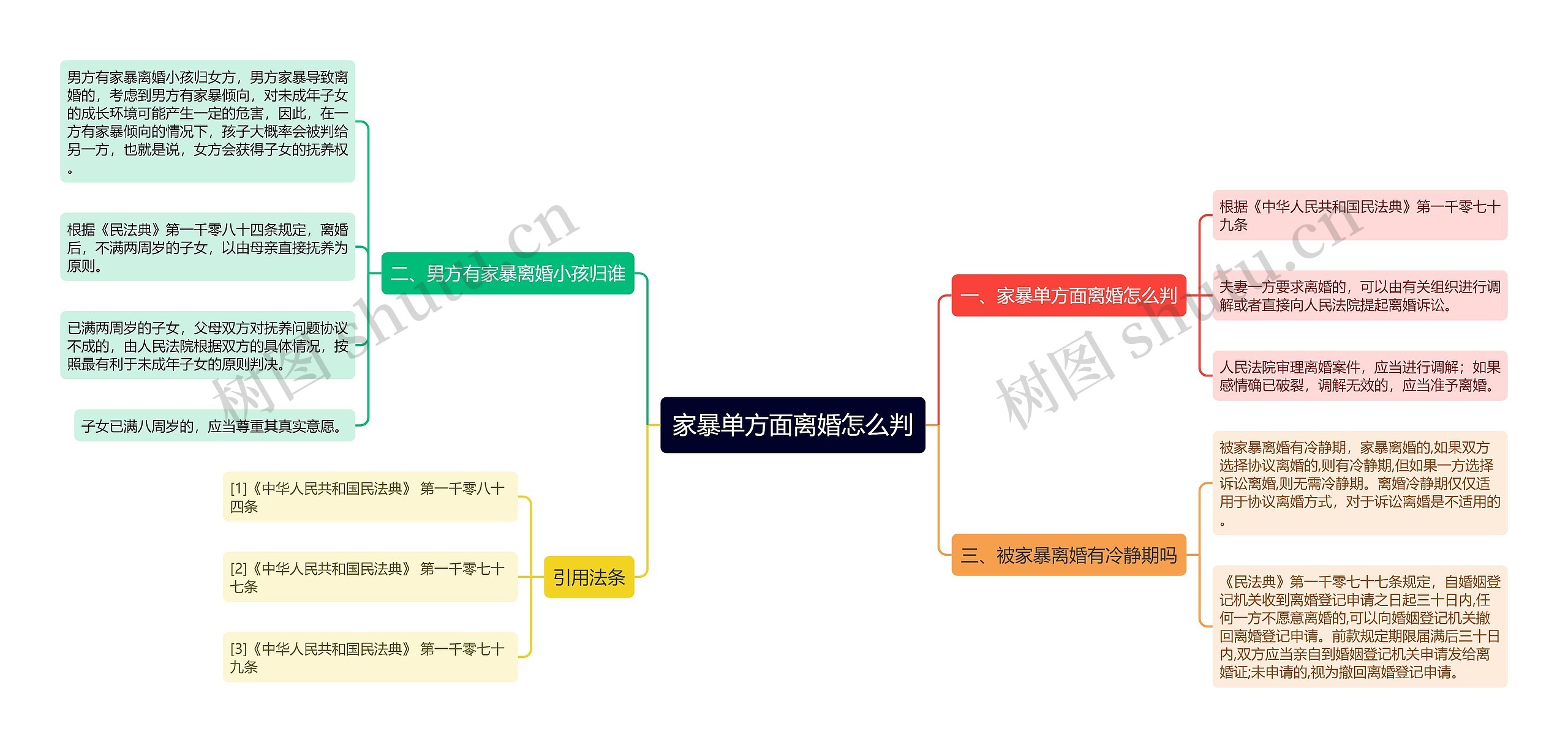 家暴单方面离婚怎么判思维导图