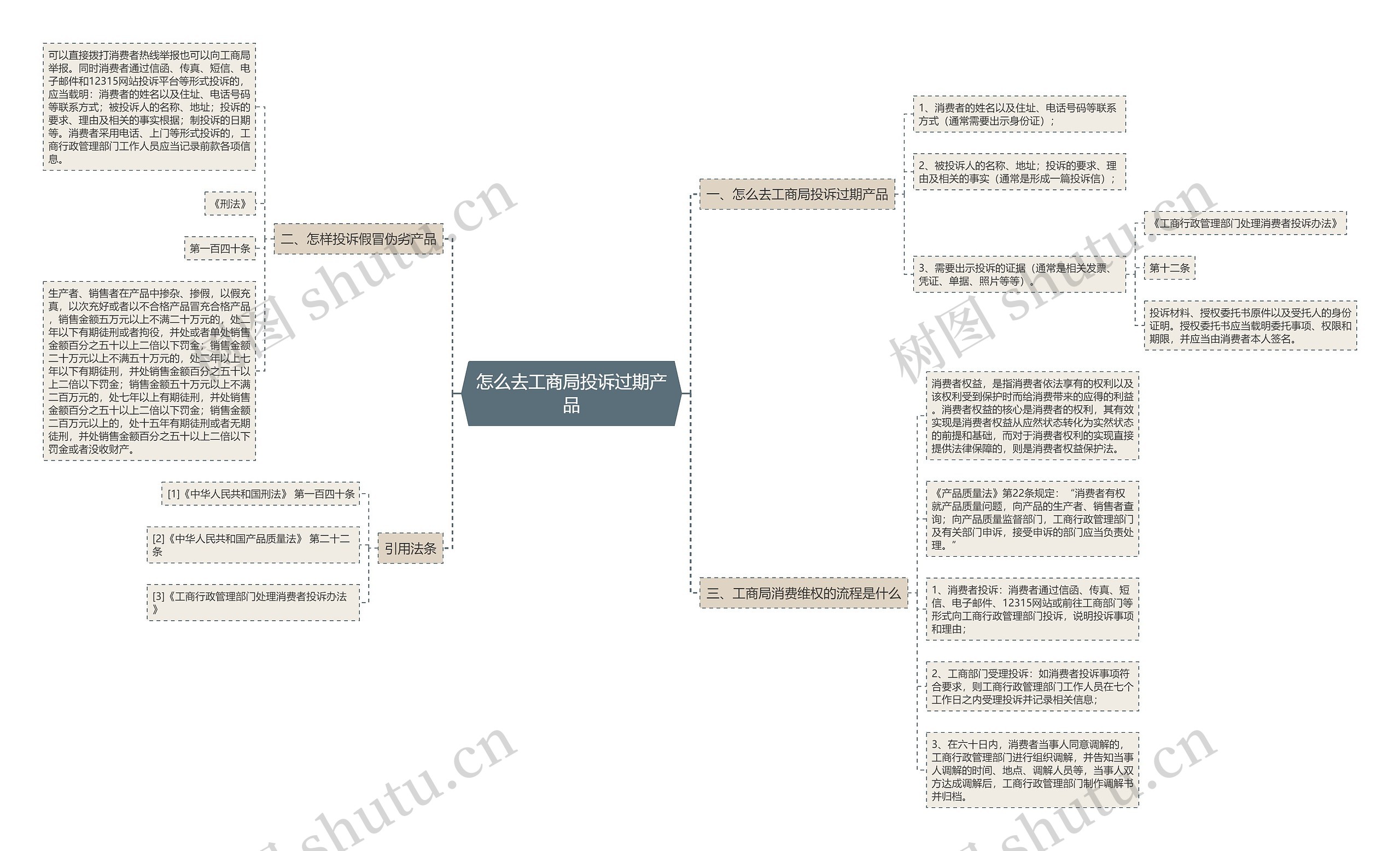 怎么去工商局投诉过期产品思维导图