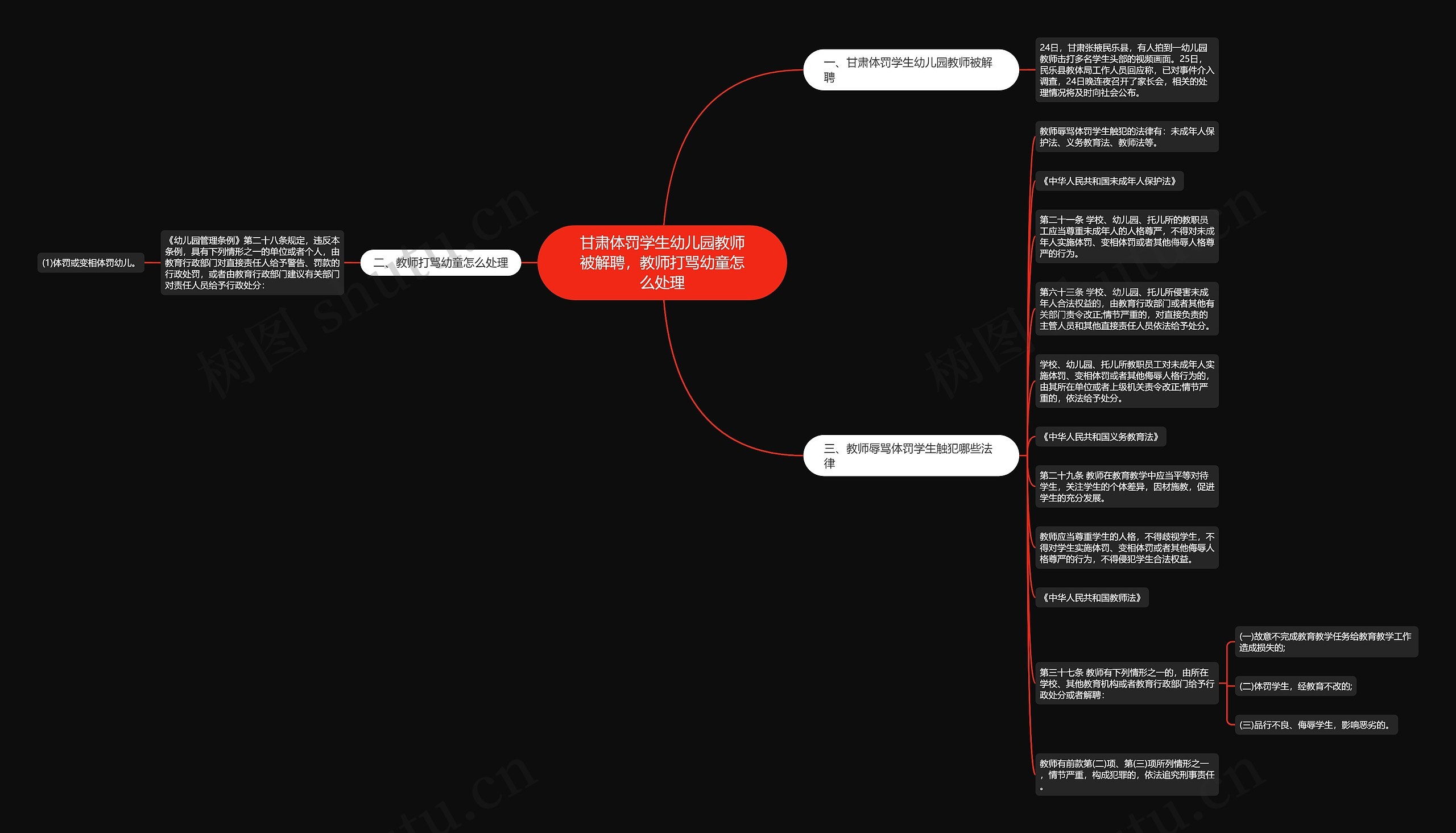 甘肃体罚学生幼儿园教师被解聘,教师打骂幼童怎么处理思维导图高清图 甘肃体罚学生幼儿园教师被解聘,教师打骂幼童怎么处理思维导图