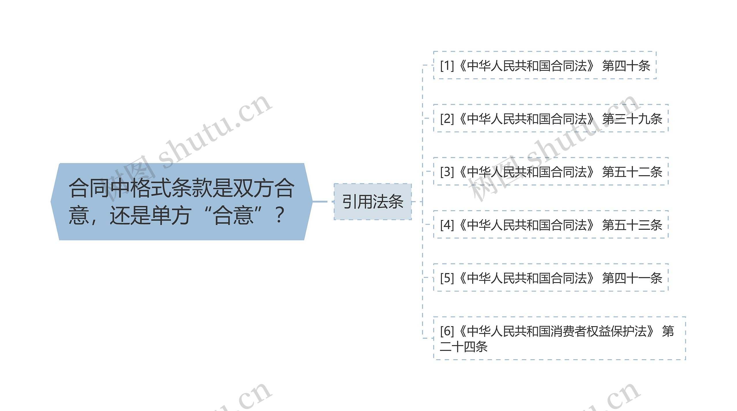 合同中格式条款是双方合意，还是单方“合意”？思维导图