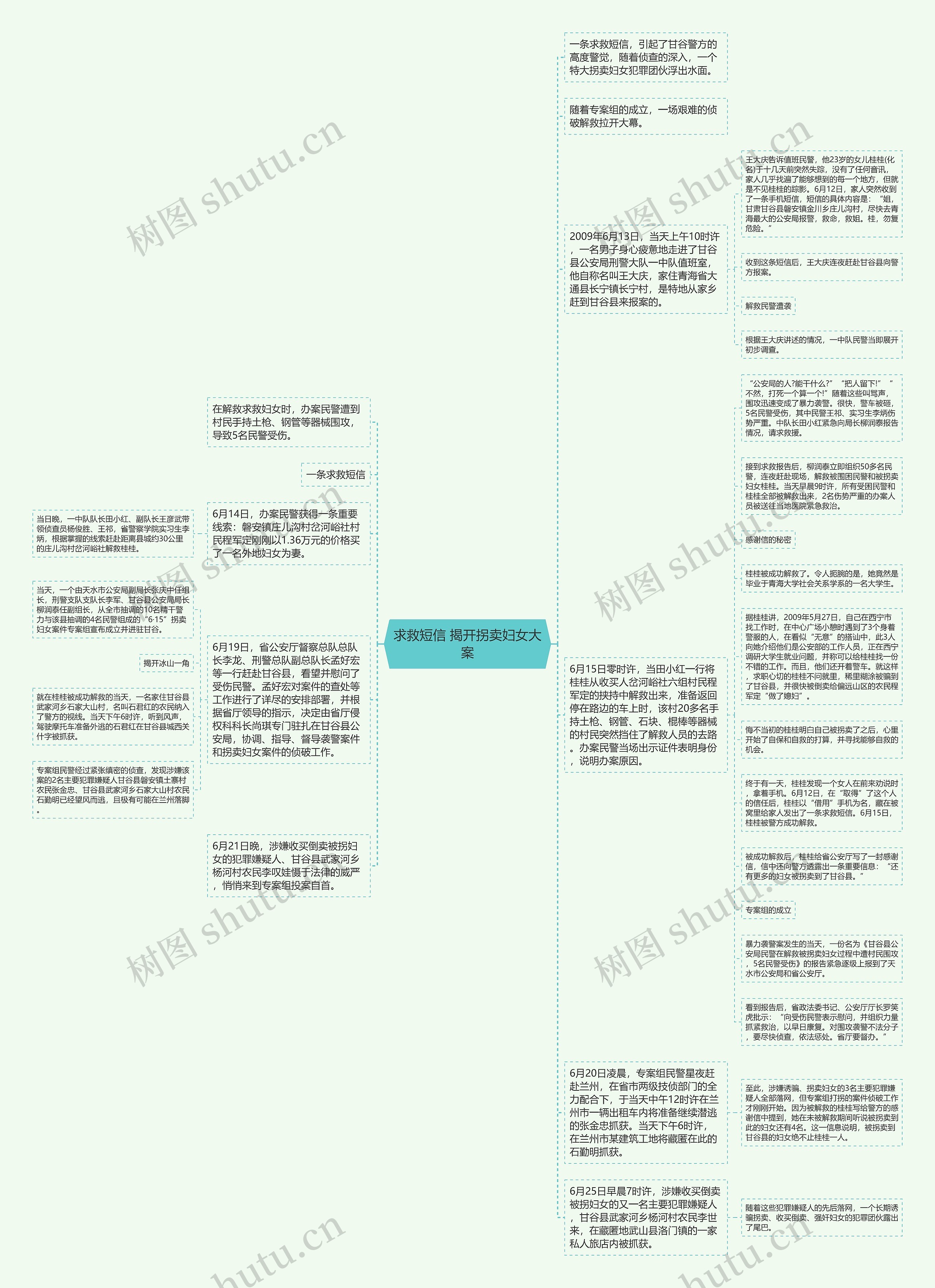 求救短信 揭开拐卖妇女大案思维导图
