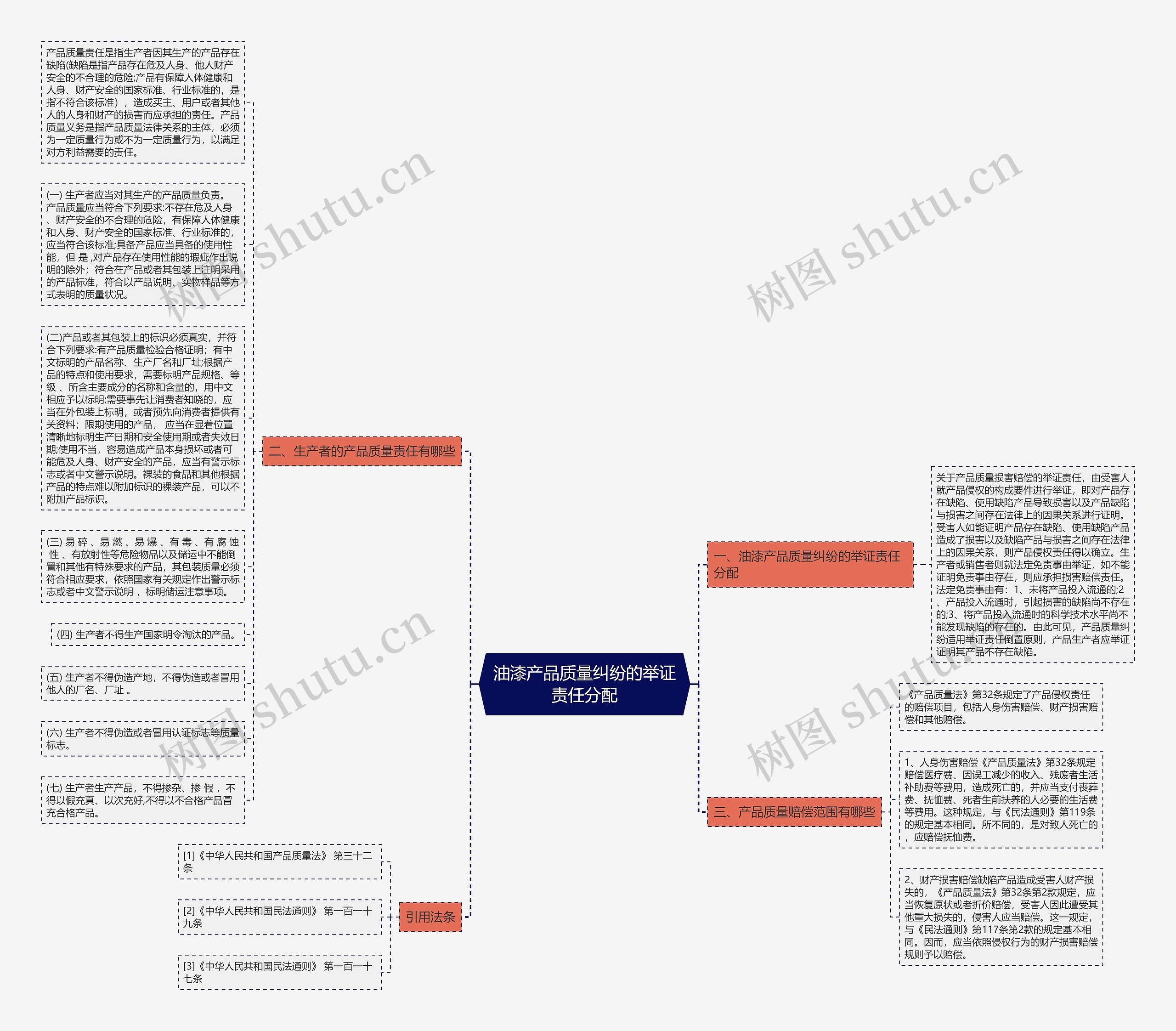 油漆产品质量纠纷的举证责任分配思维导图