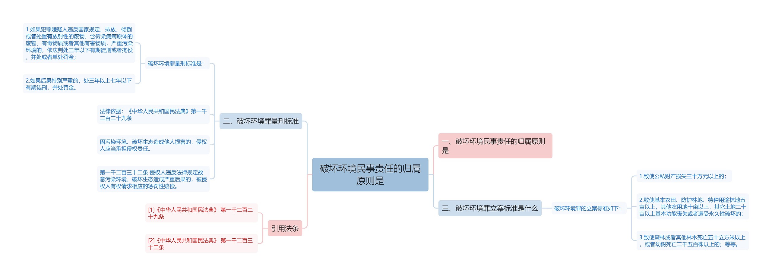 破坏环境民事责任的归属原则是