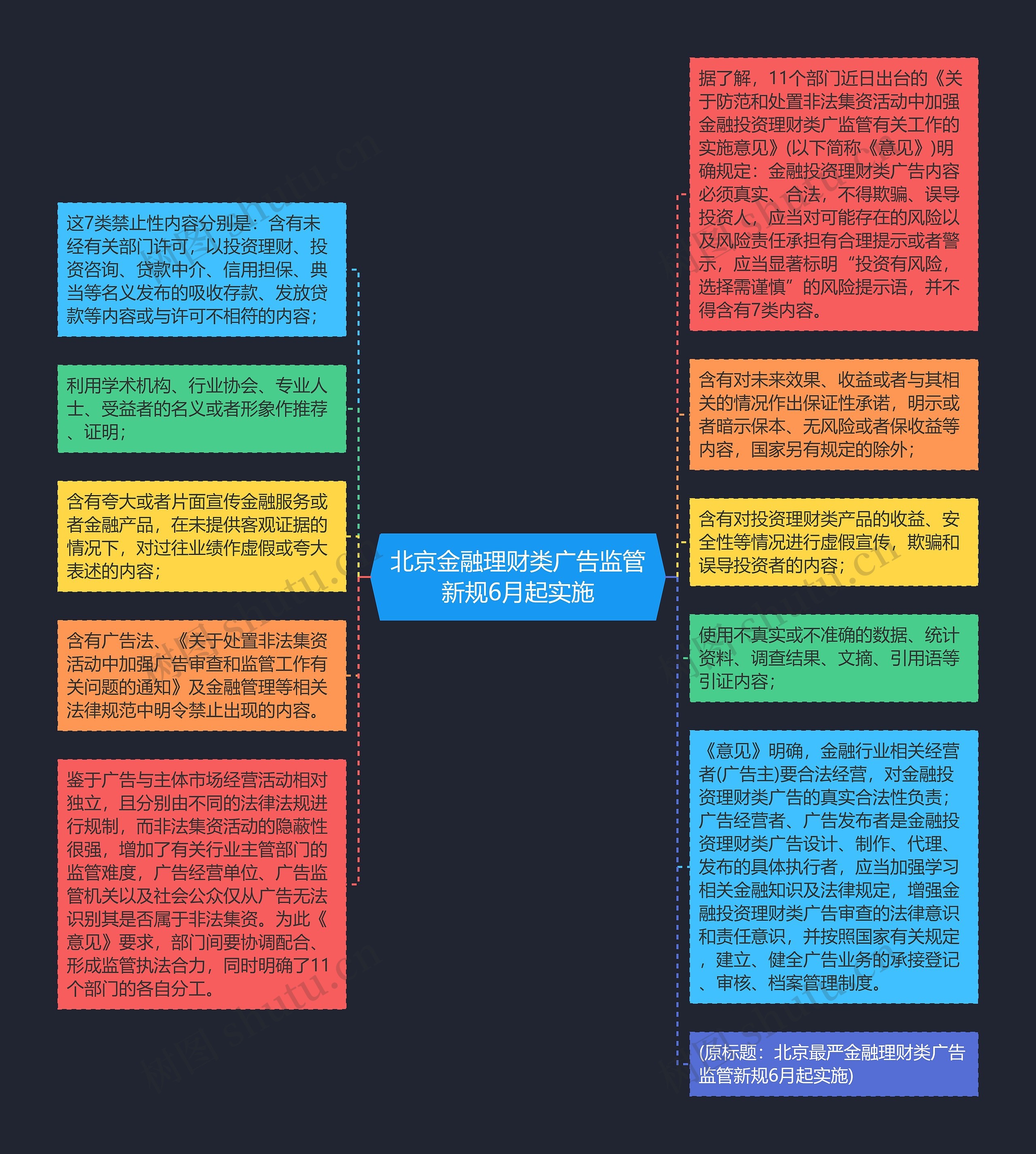 北京金融理财类广告监管新规6月起实施思维导图