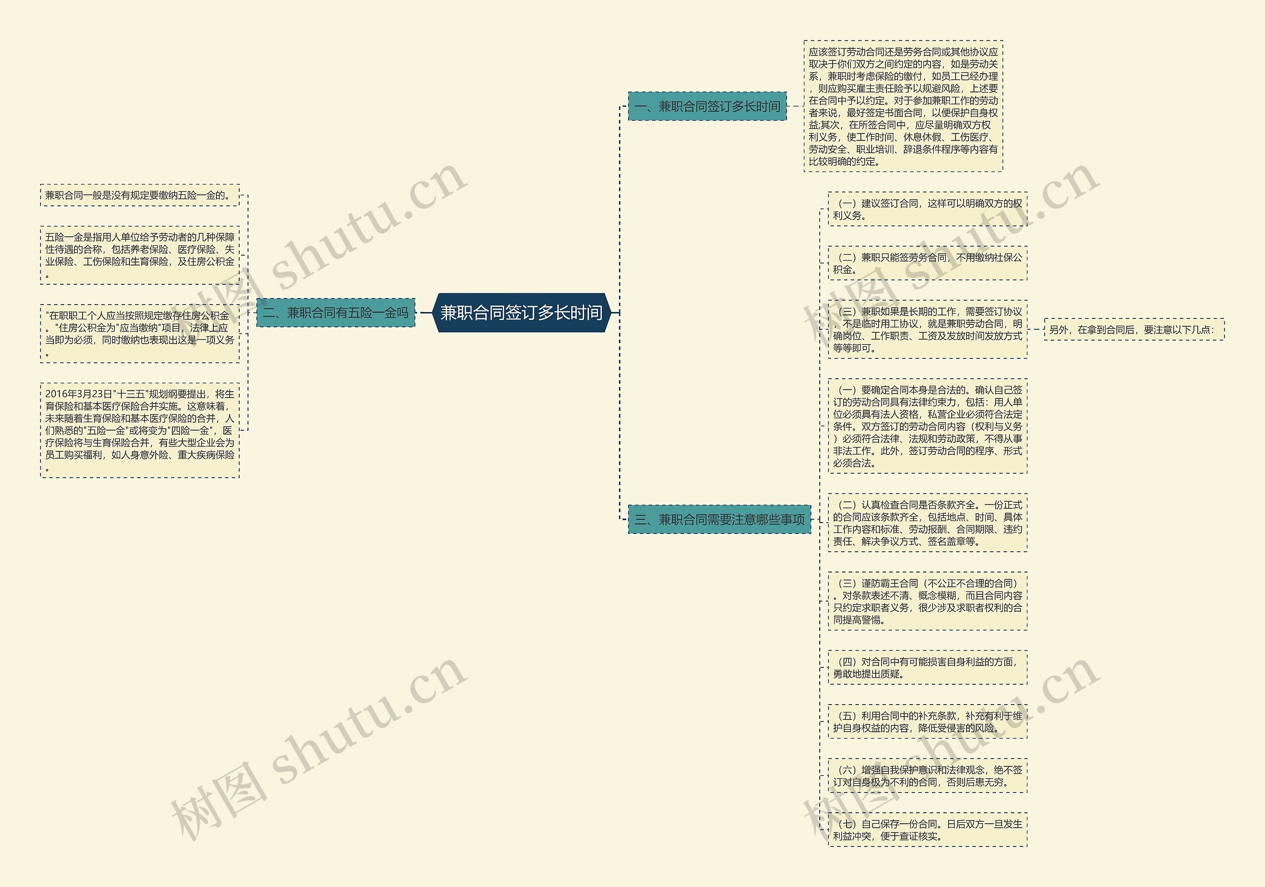 兼职合同签订多长时间思维导图