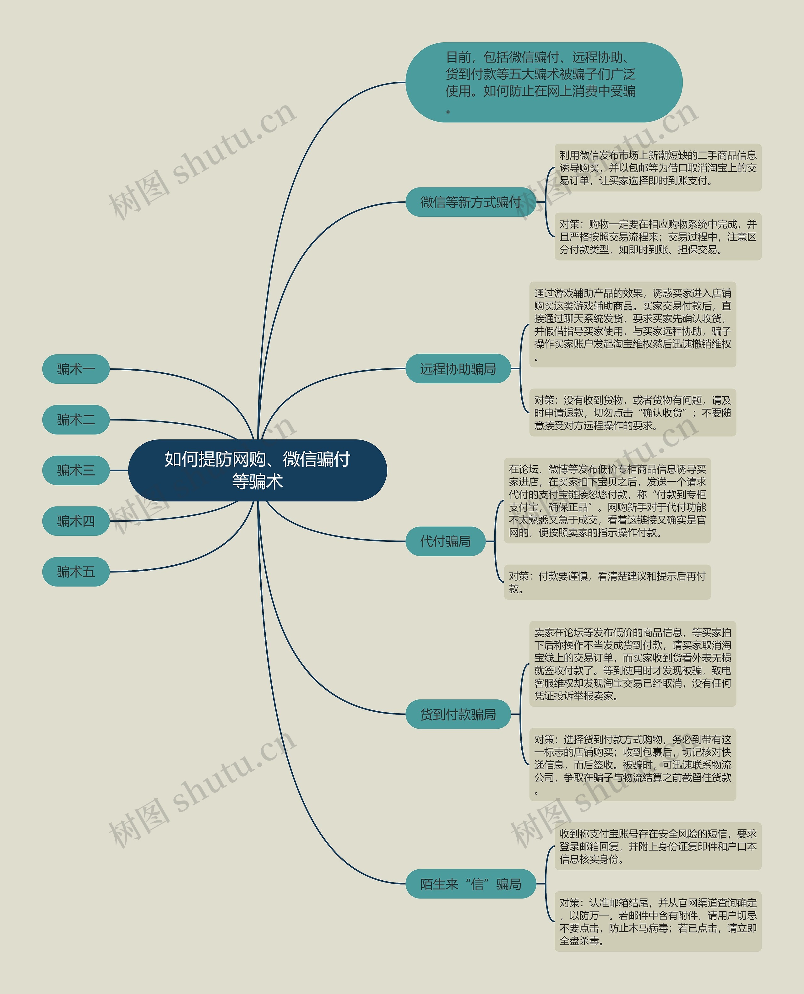 如何提防网购、微信骗付等骗术思维导图