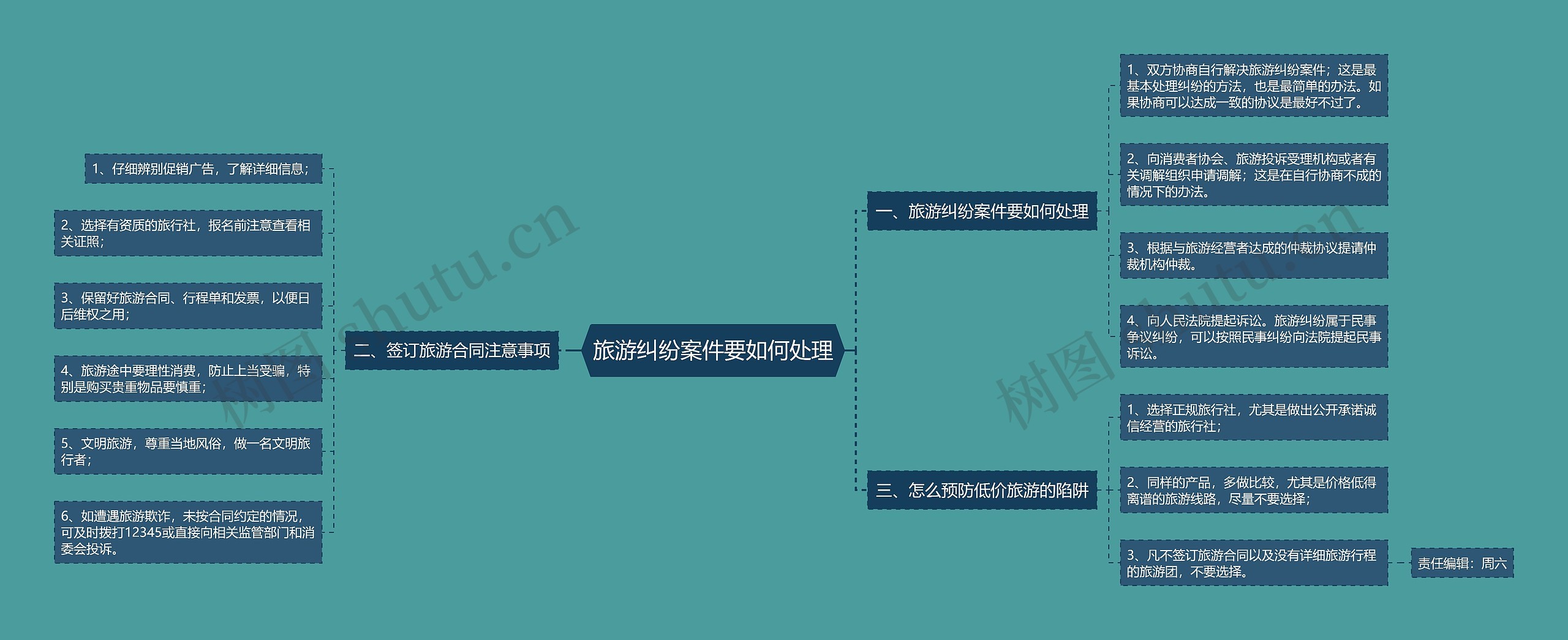 旅游纠纷案件要如何处理思维导图