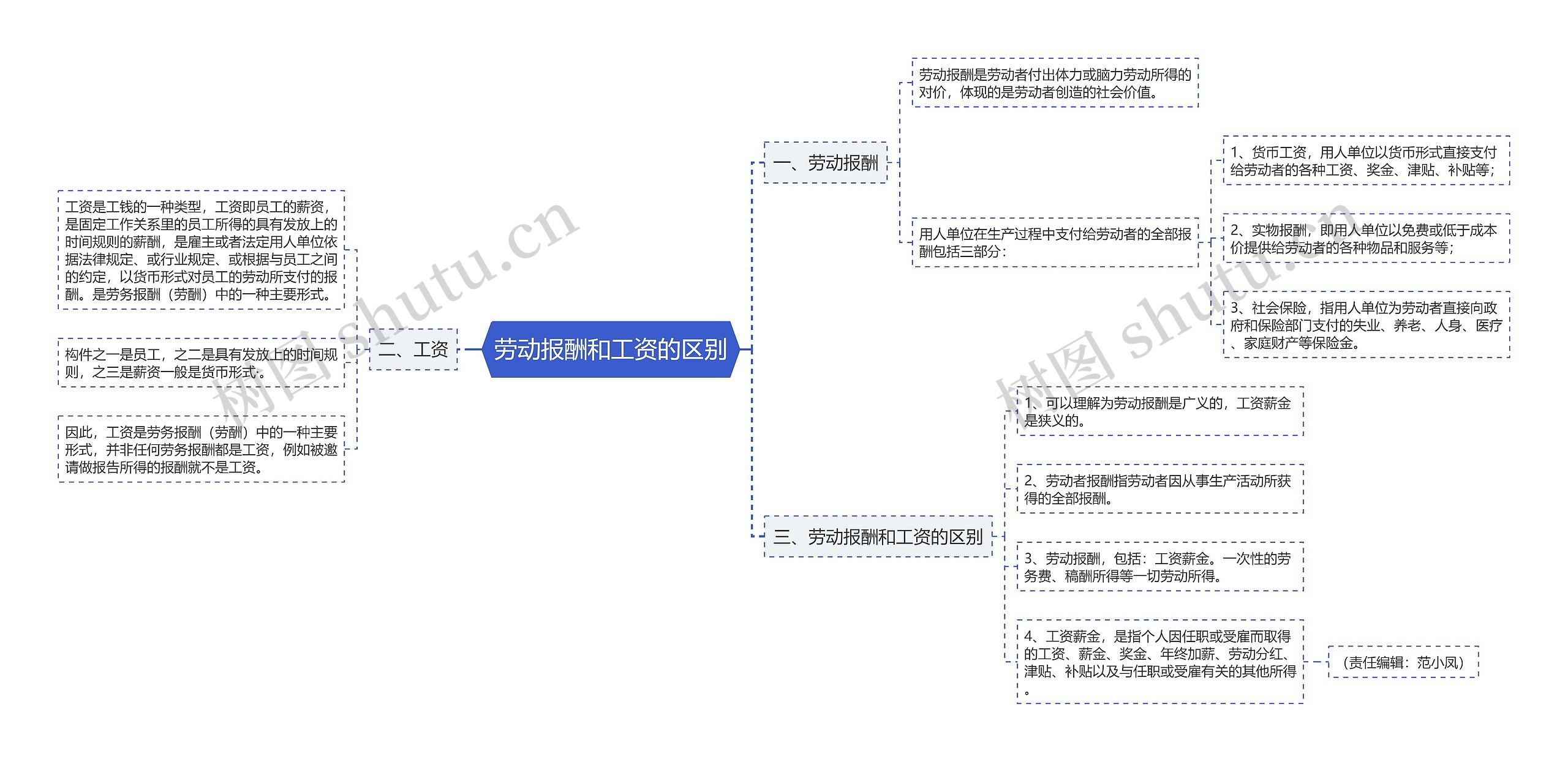 劳动报酬和工资的区别思维导图