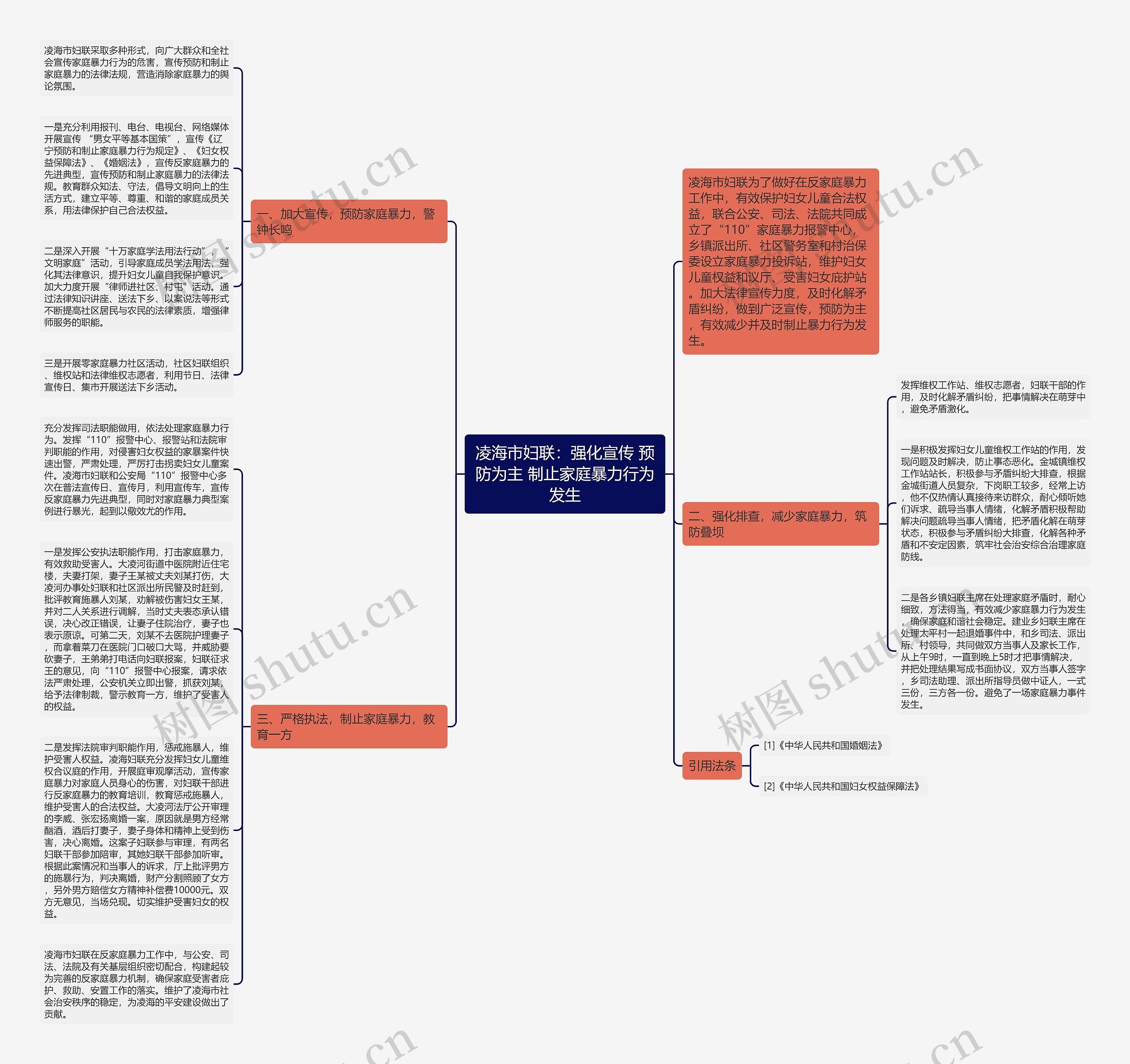 凌海市妇联：强化宣传 预防为主 制止家庭暴力行为发生思维导图