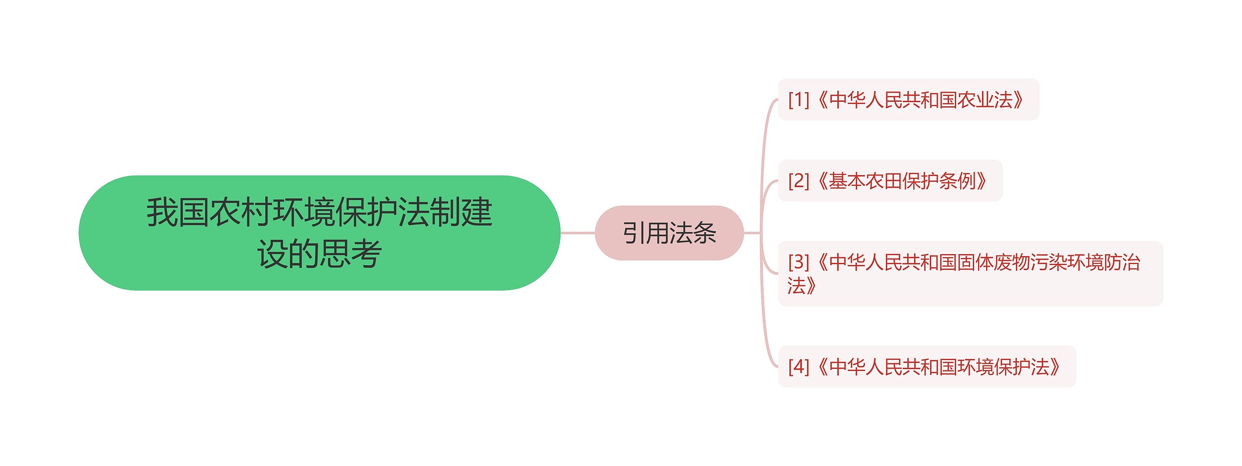 我国农村环境保护法制建设的思考思维导图