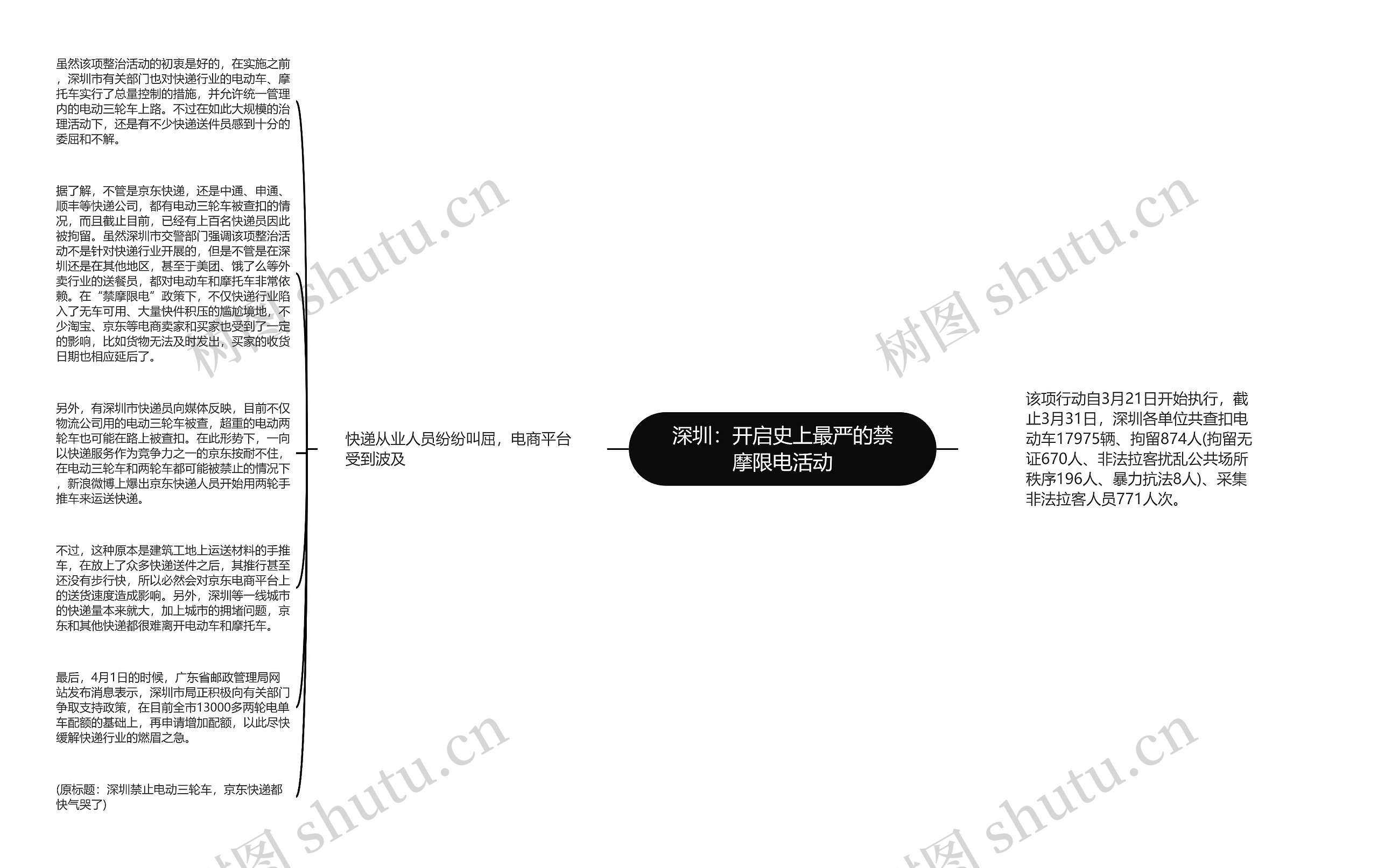 深圳：开启史上最严的禁摩限电活动思维导图