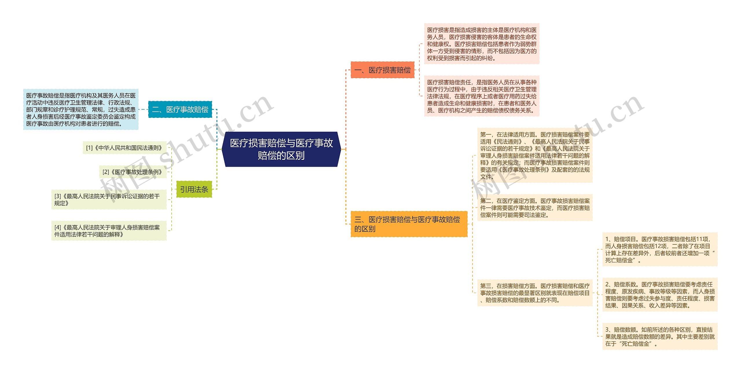 医疗损害赔偿与医疗事故赔偿的区别思维导图