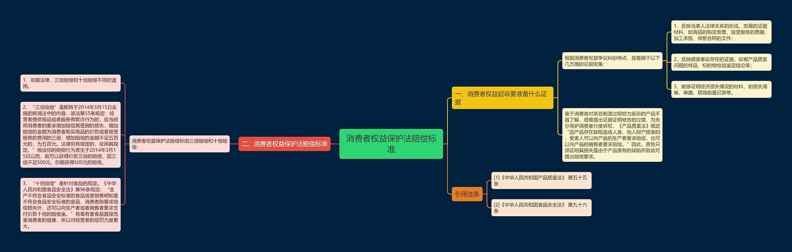 消费者权益保护法赔偿标准思维导图